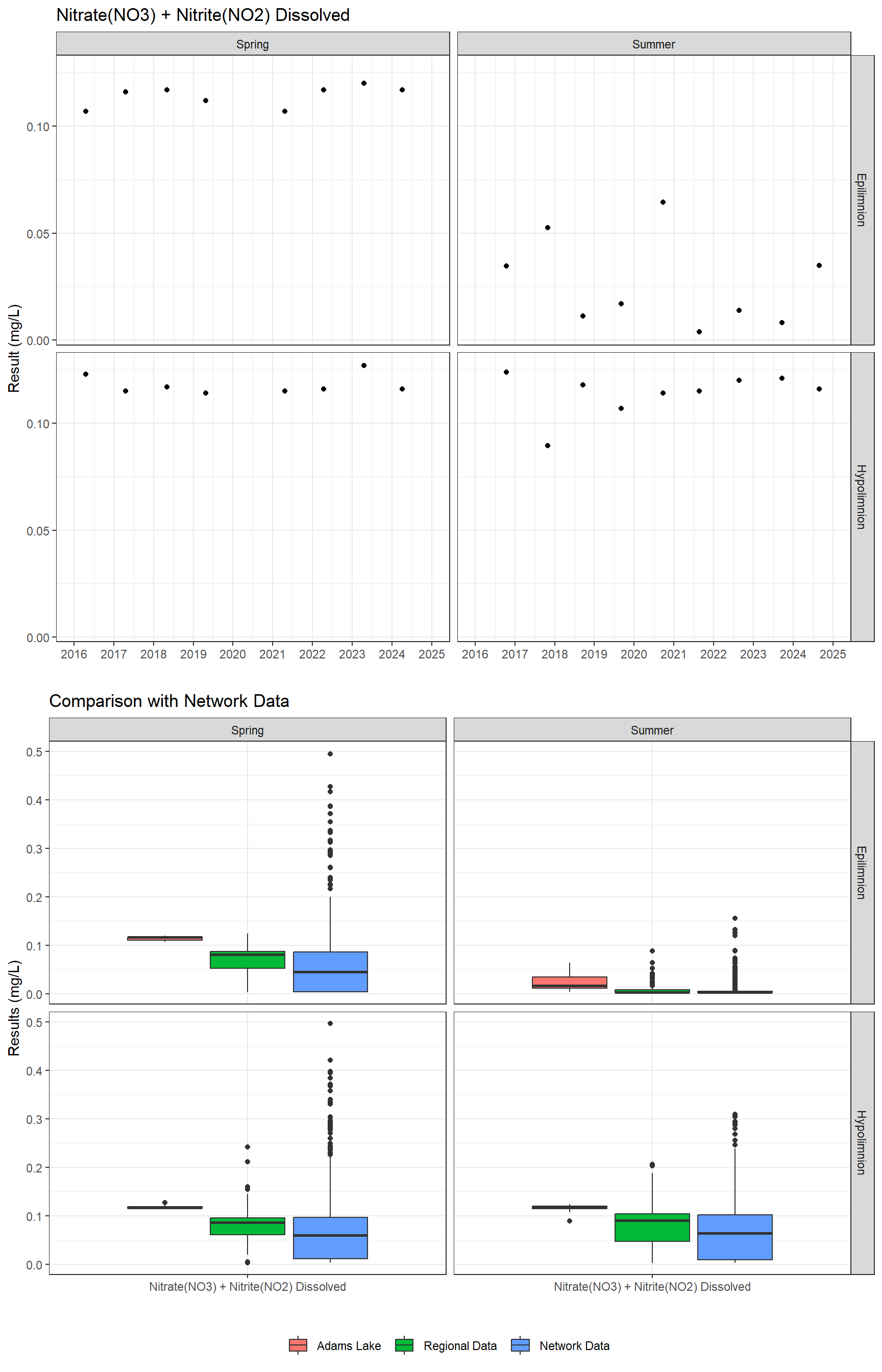 Series of plots showing results for nutrients