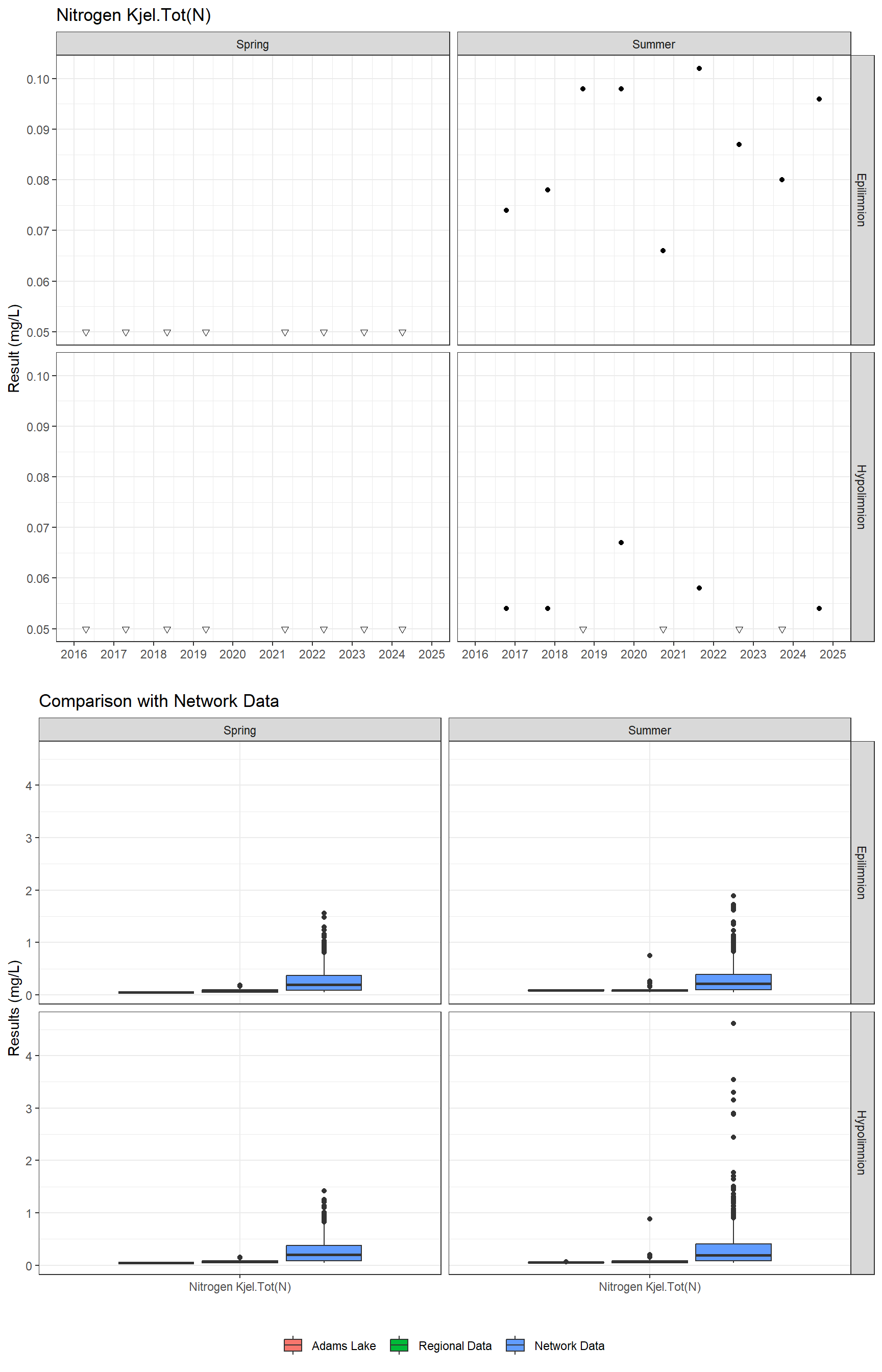Series of plots showing results for nutrients