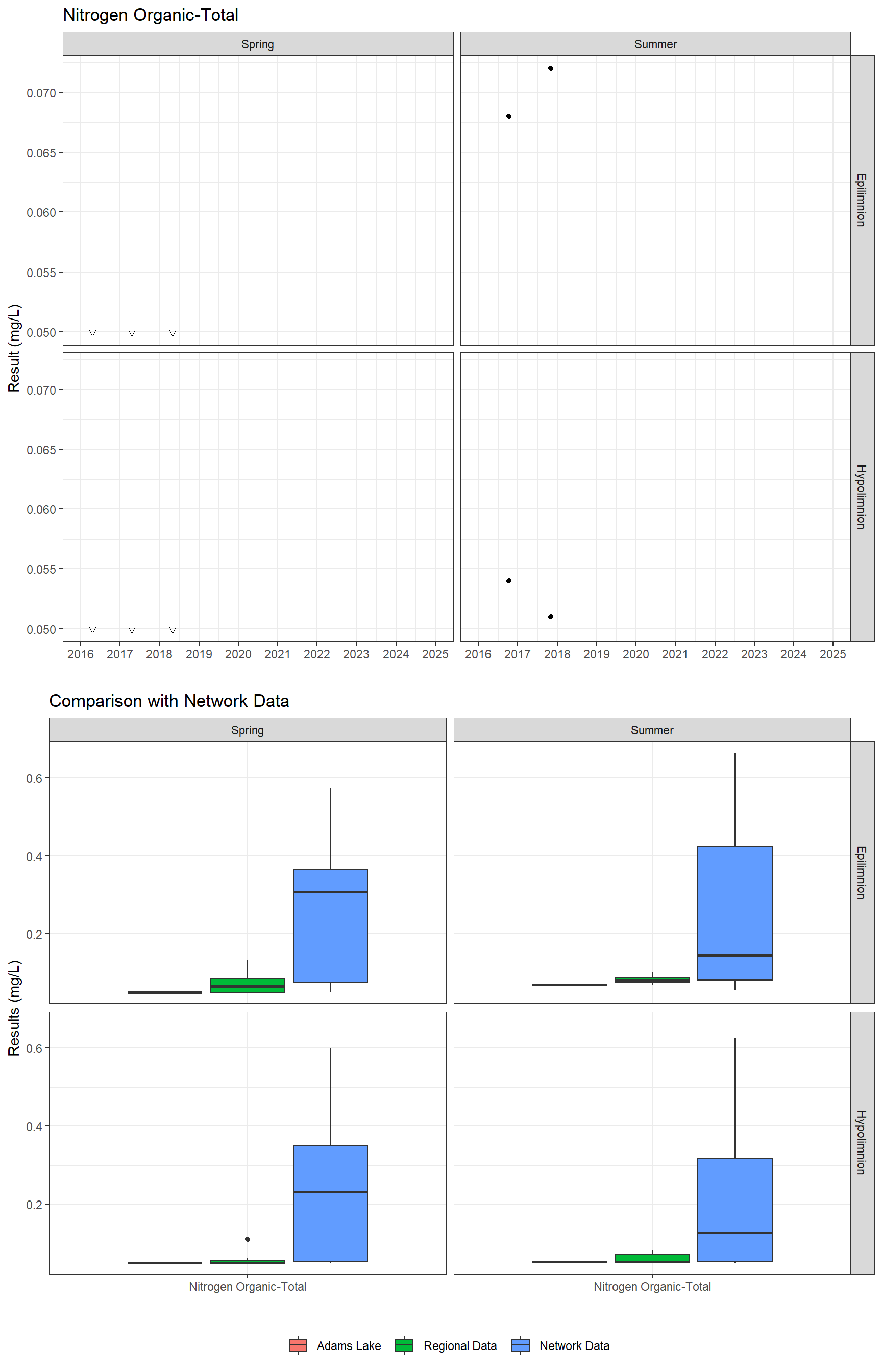 Series of plots showing results for nutrients