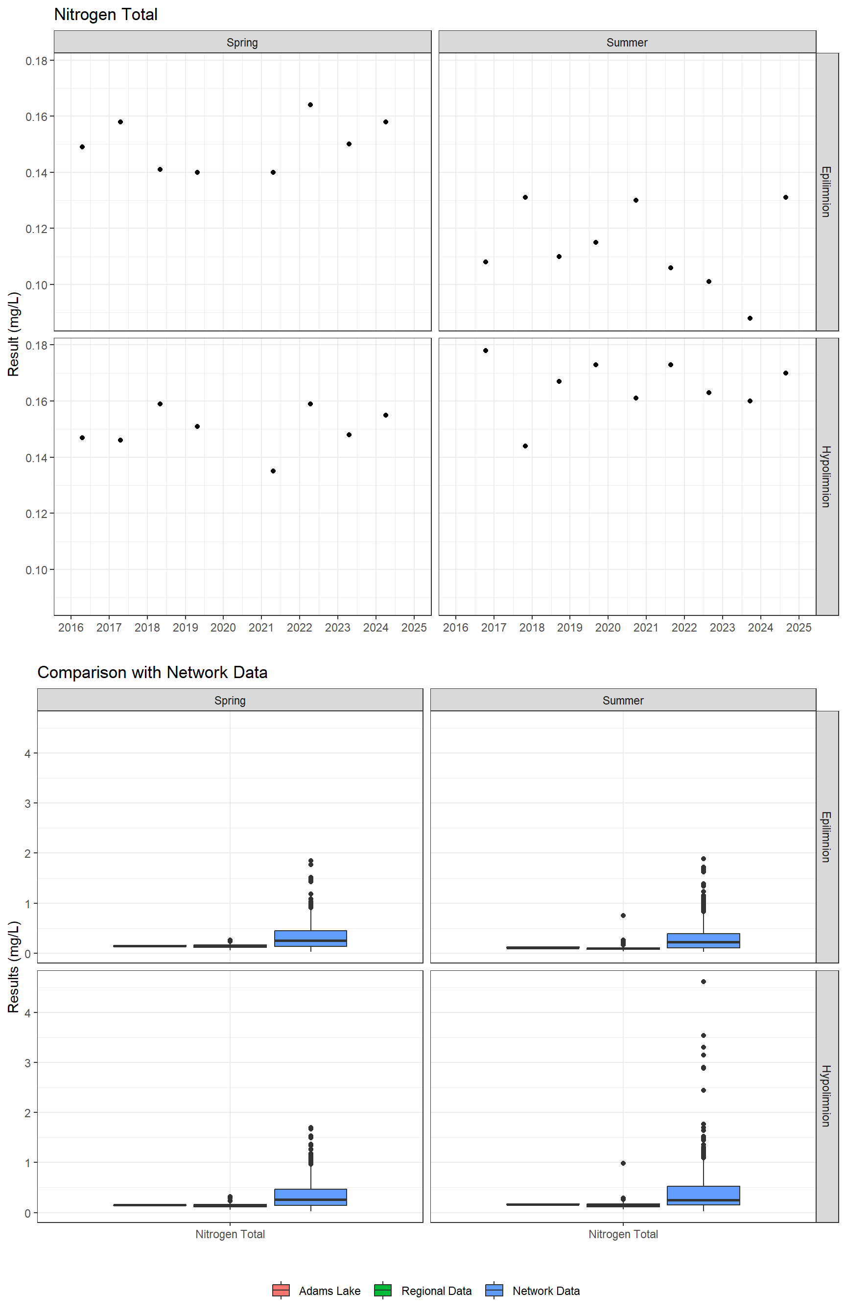 Series of plots showing results for nutrients