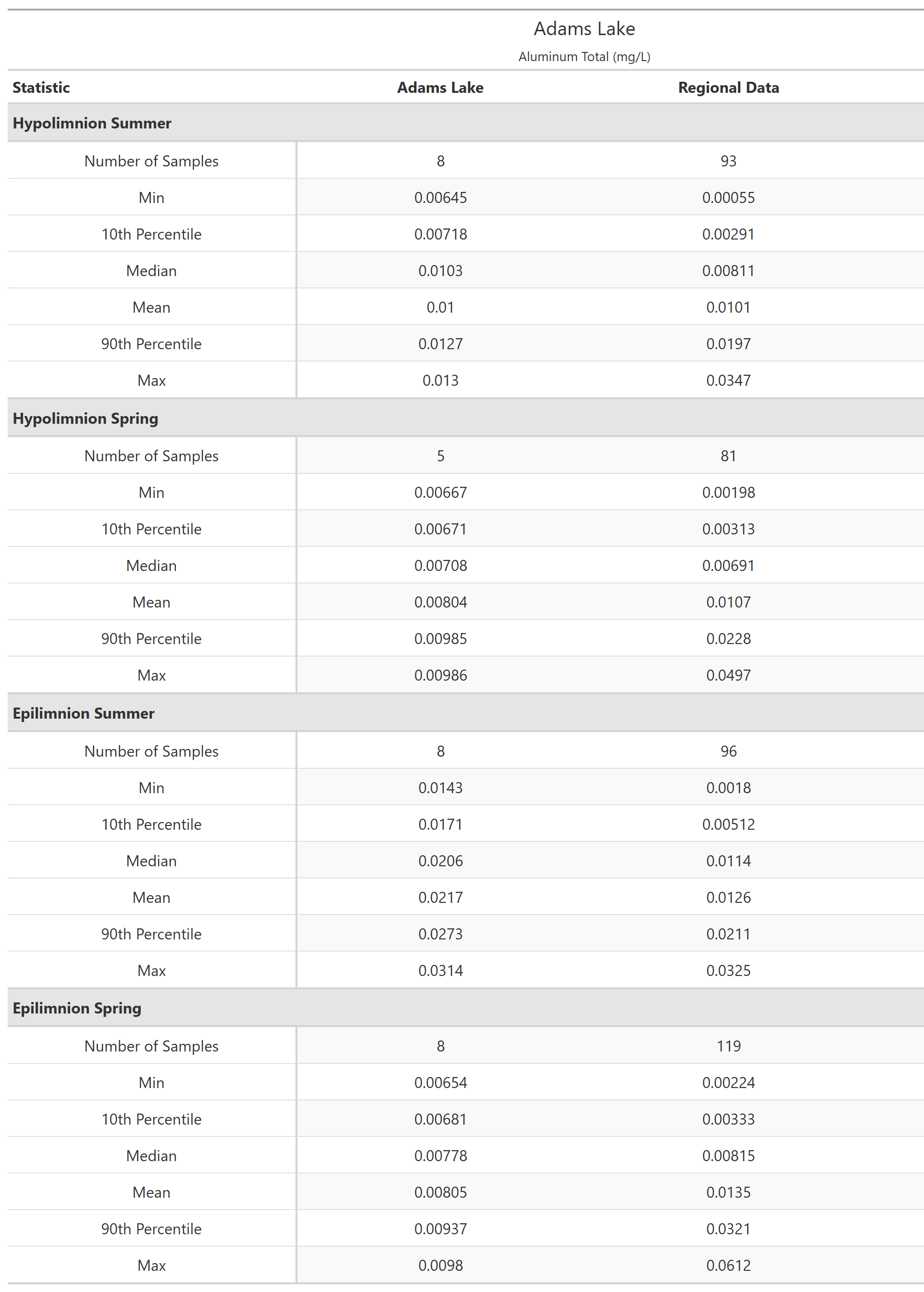 A table of summary statistics for Aluminum Total with comparison to regional data