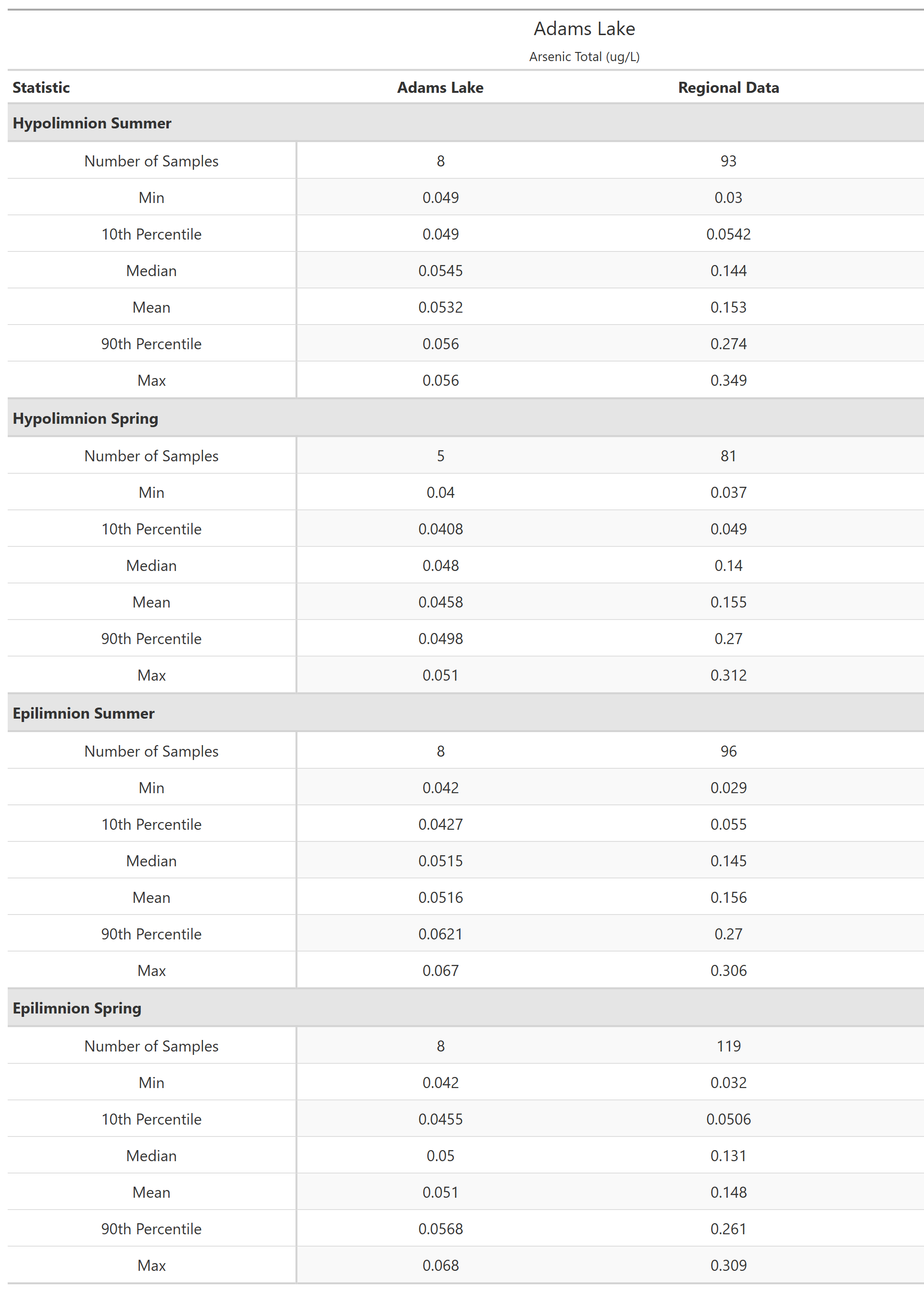 A table of summary statistics for Arsenic Total with comparison to regional data
