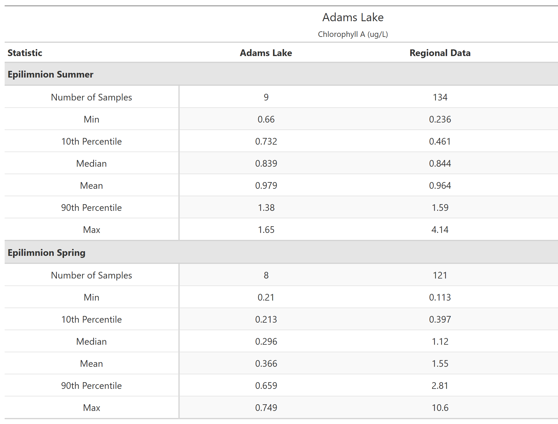 A table of summary statistics for Chlorophyll A with comparison to regional data