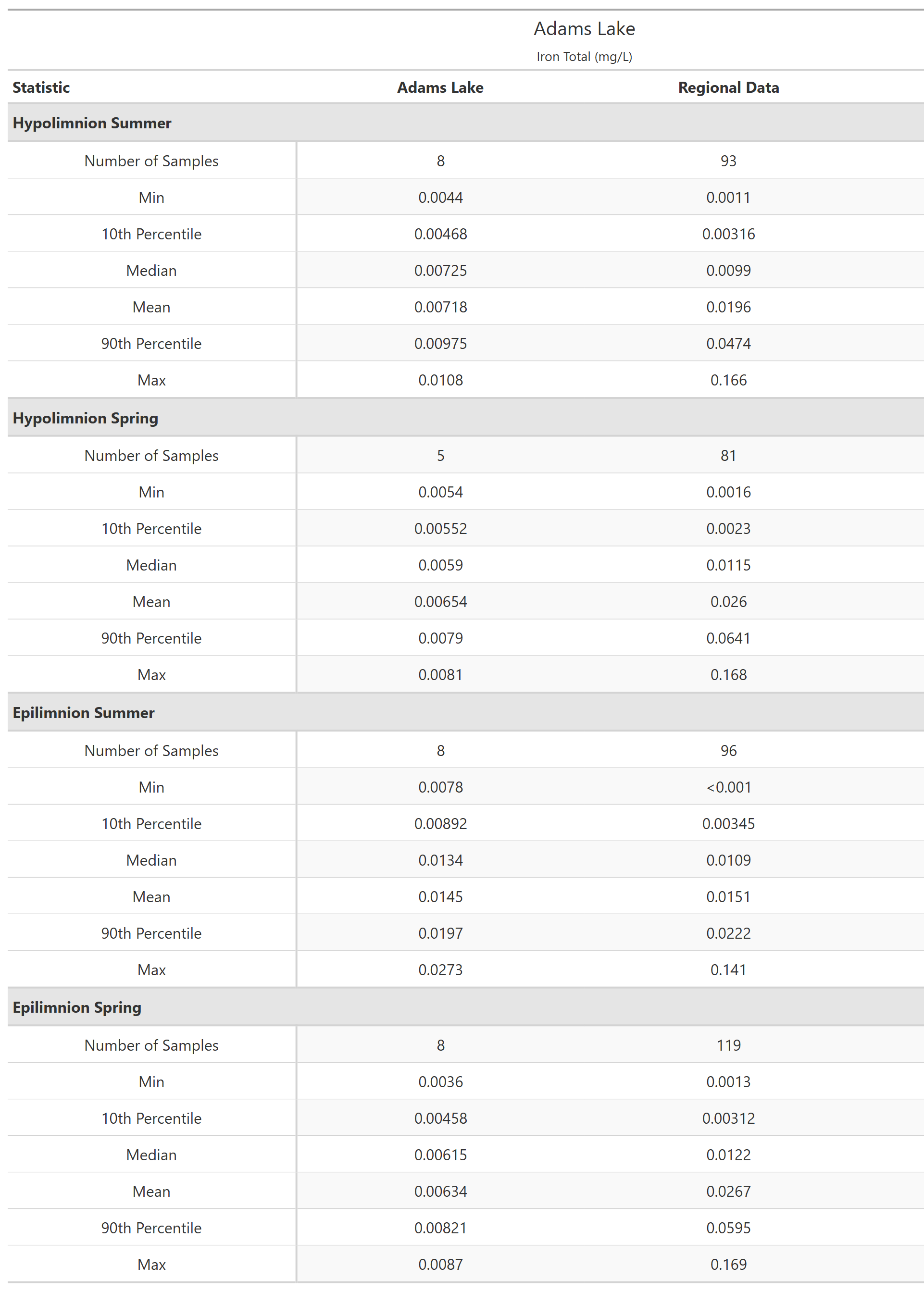 A table of summary statistics for Iron Total with comparison to regional data