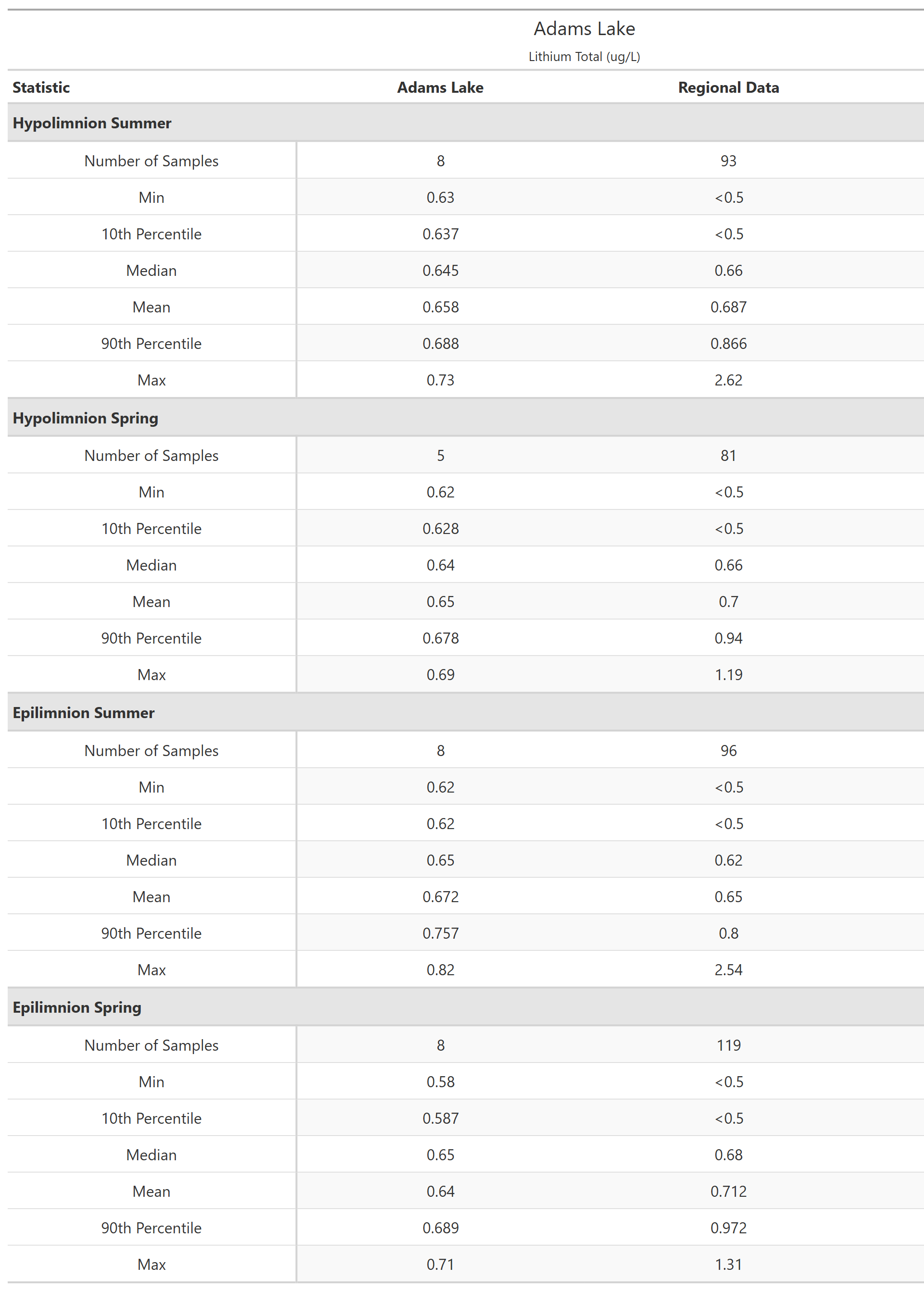 A table of summary statistics for Lithium Total with comparison to regional data