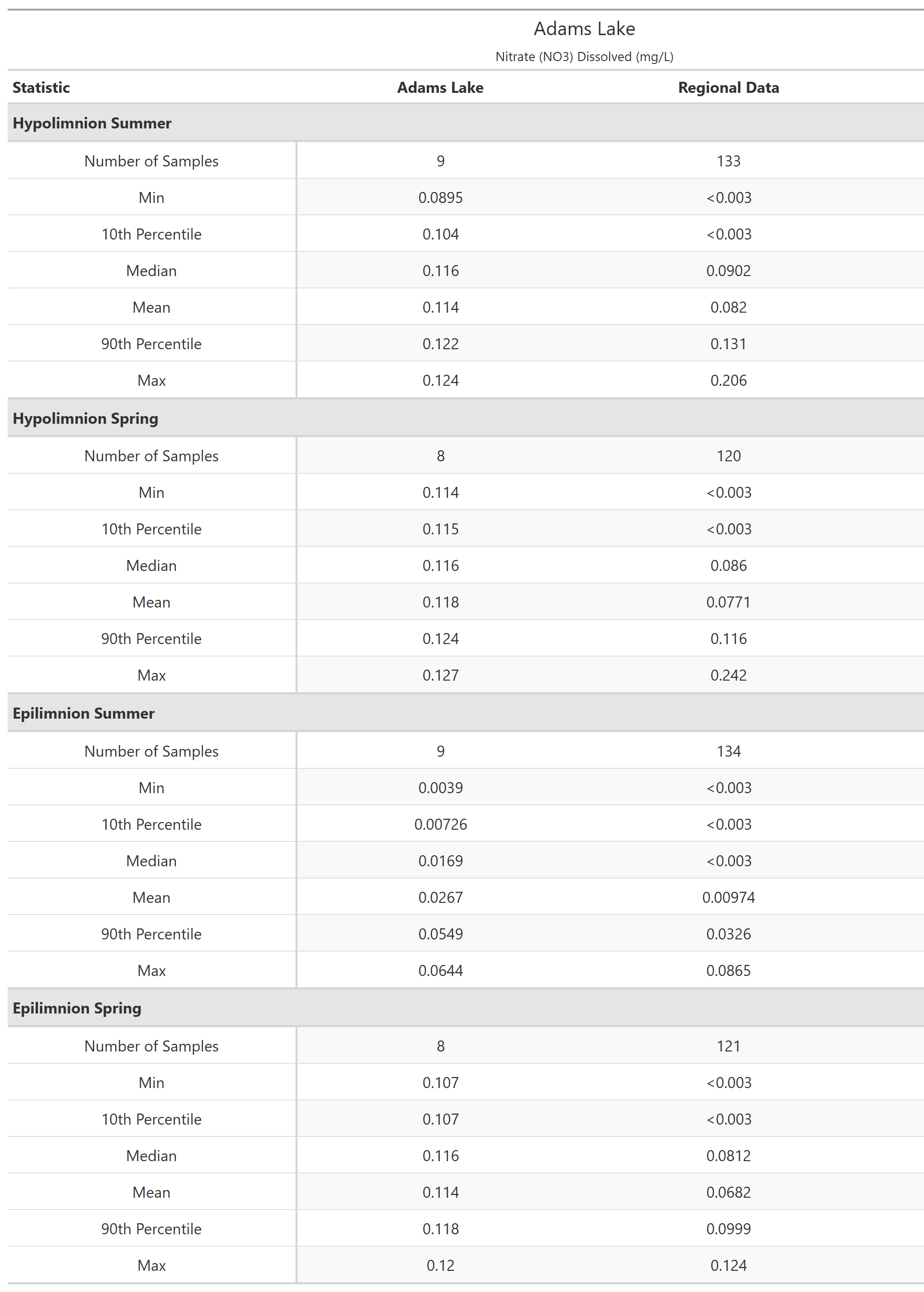 A table of summary statistics for Nitrate (NO3) Dissolved with comparison to regional data