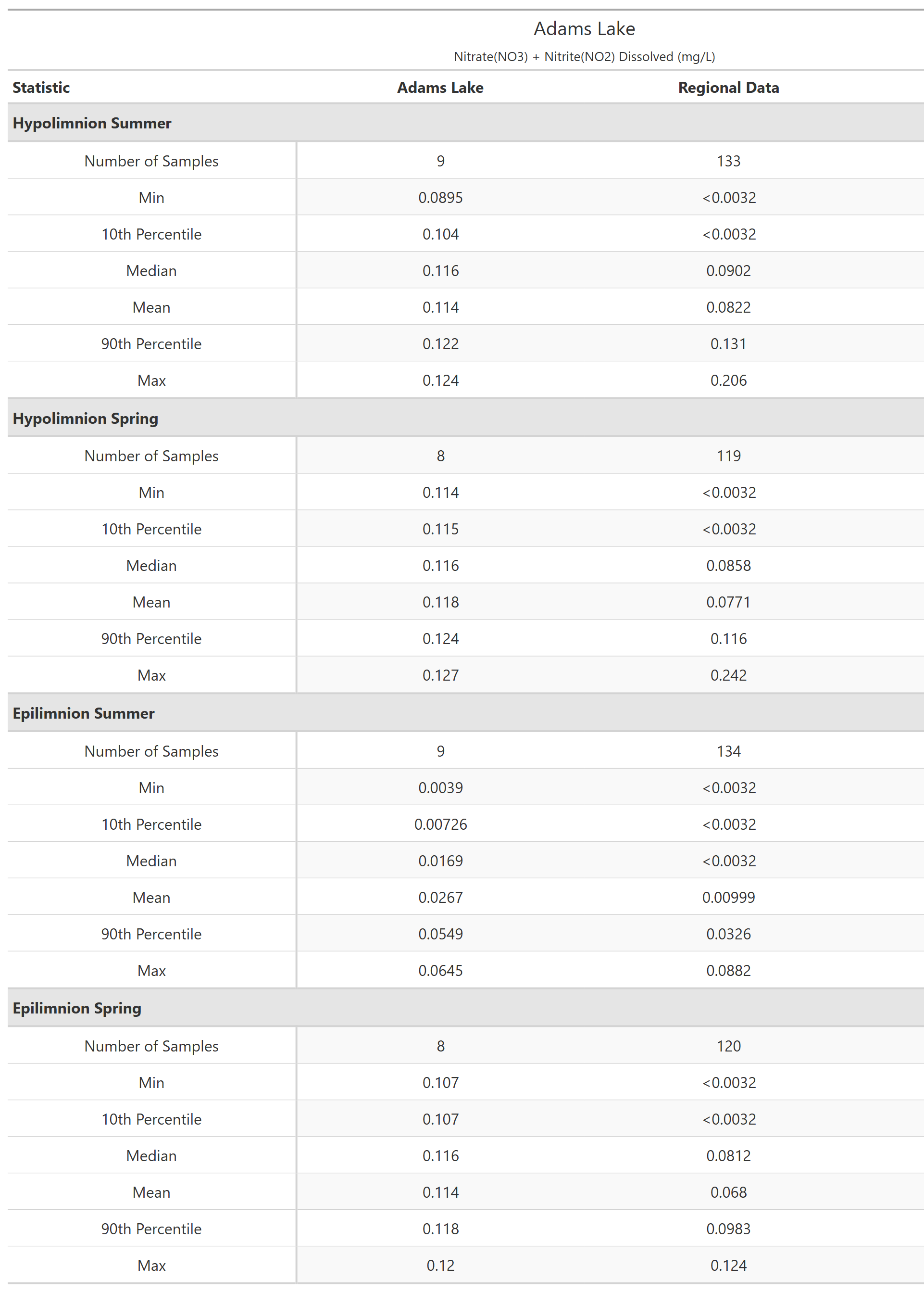 A table of summary statistics for Nitrate(NO3) + Nitrite(NO2) Dissolved with comparison to regional data