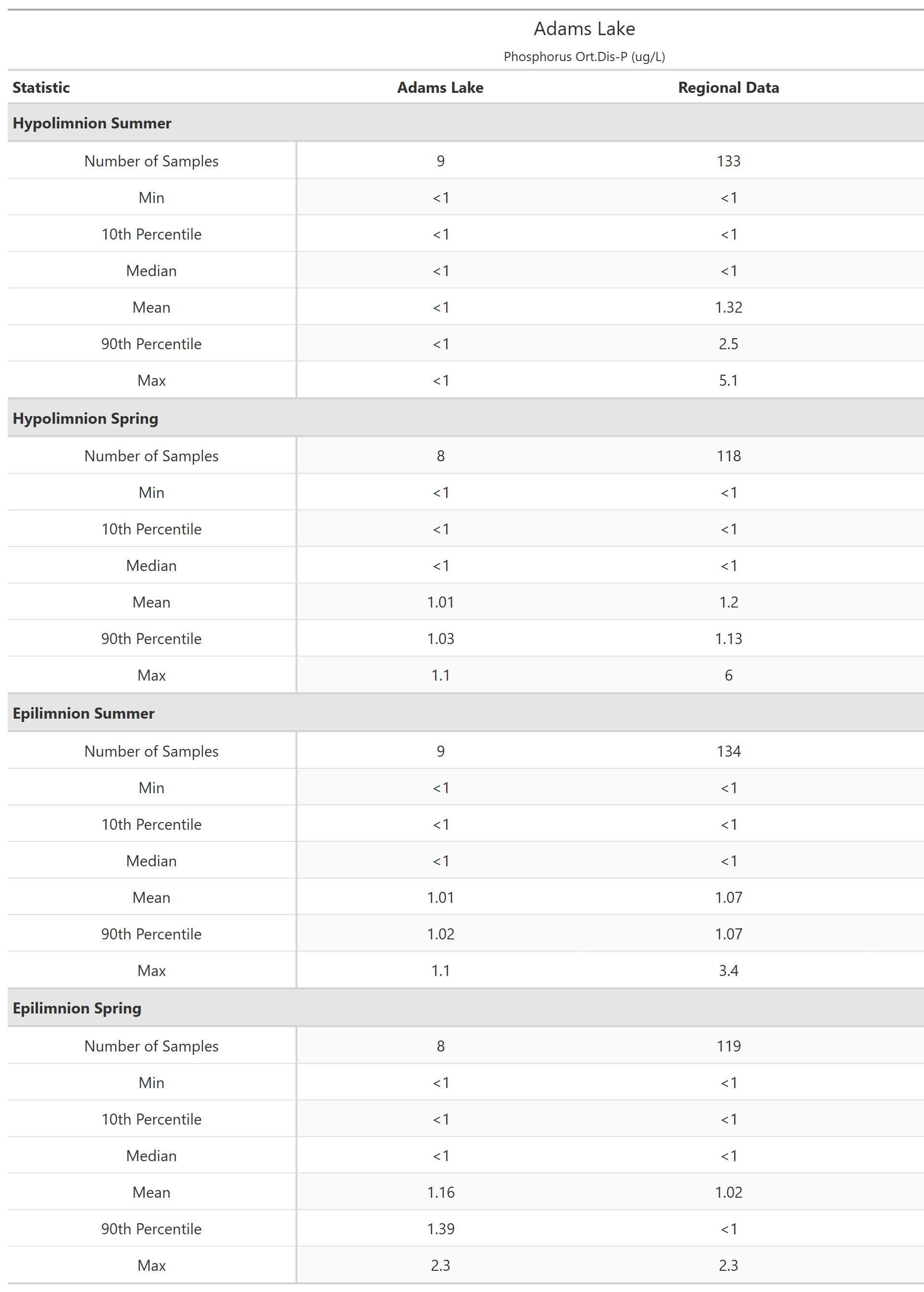 A table of summary statistics for Phosphorus Ort.Dis-P with comparison to regional data