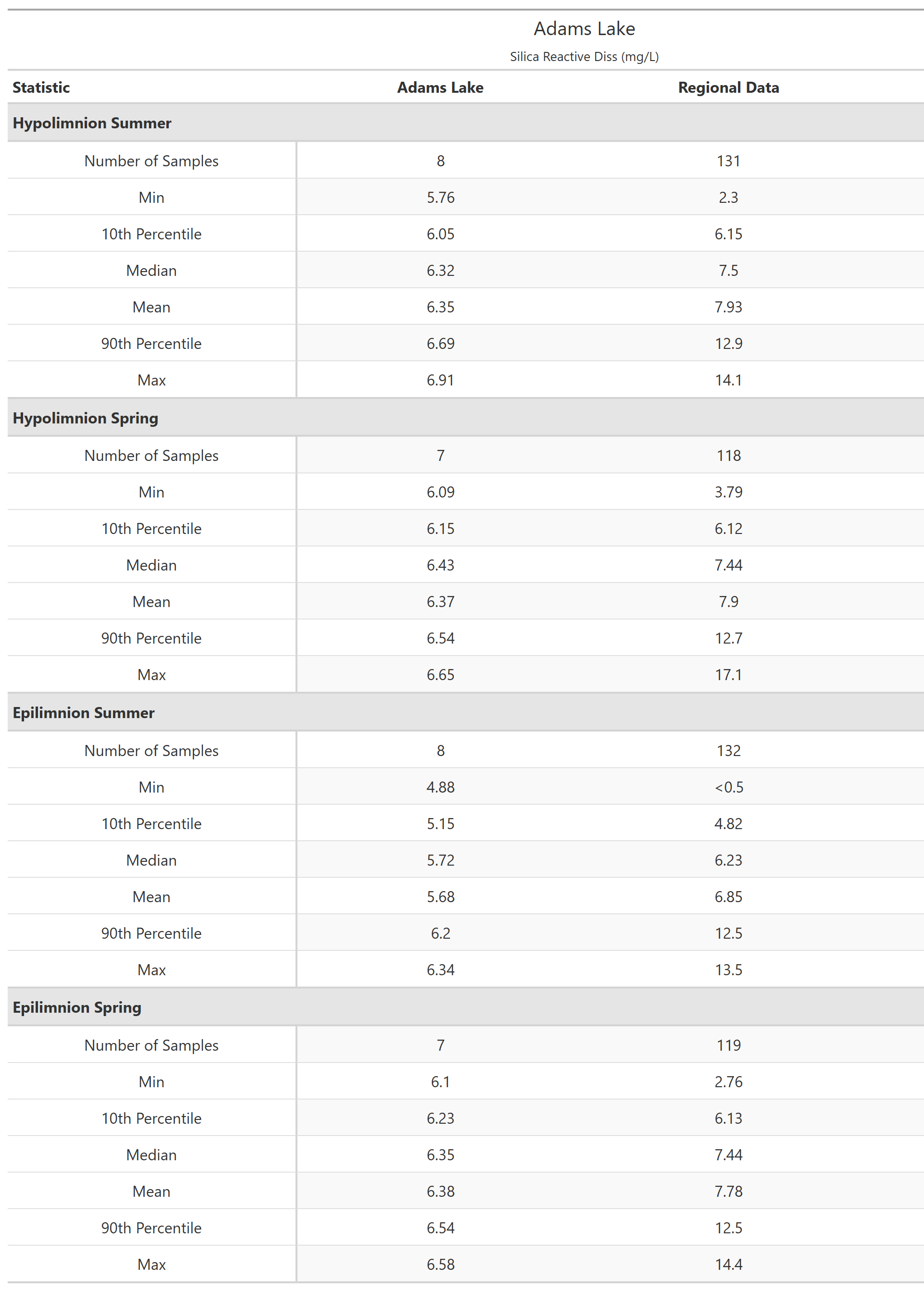 A table of summary statistics for Silica Reactive Diss with comparison to regional data