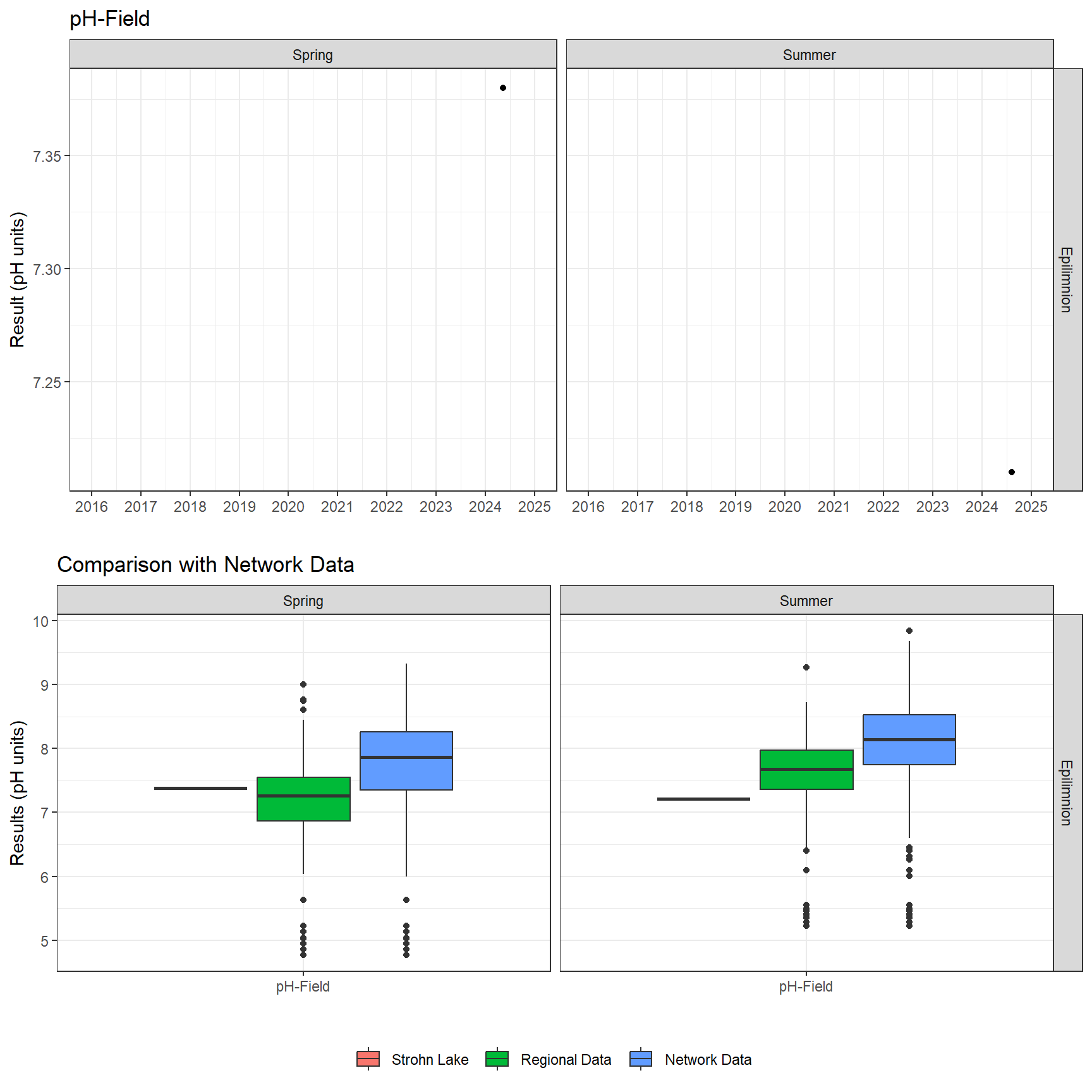 Series of plots showing results of field parameters measured at lake surface