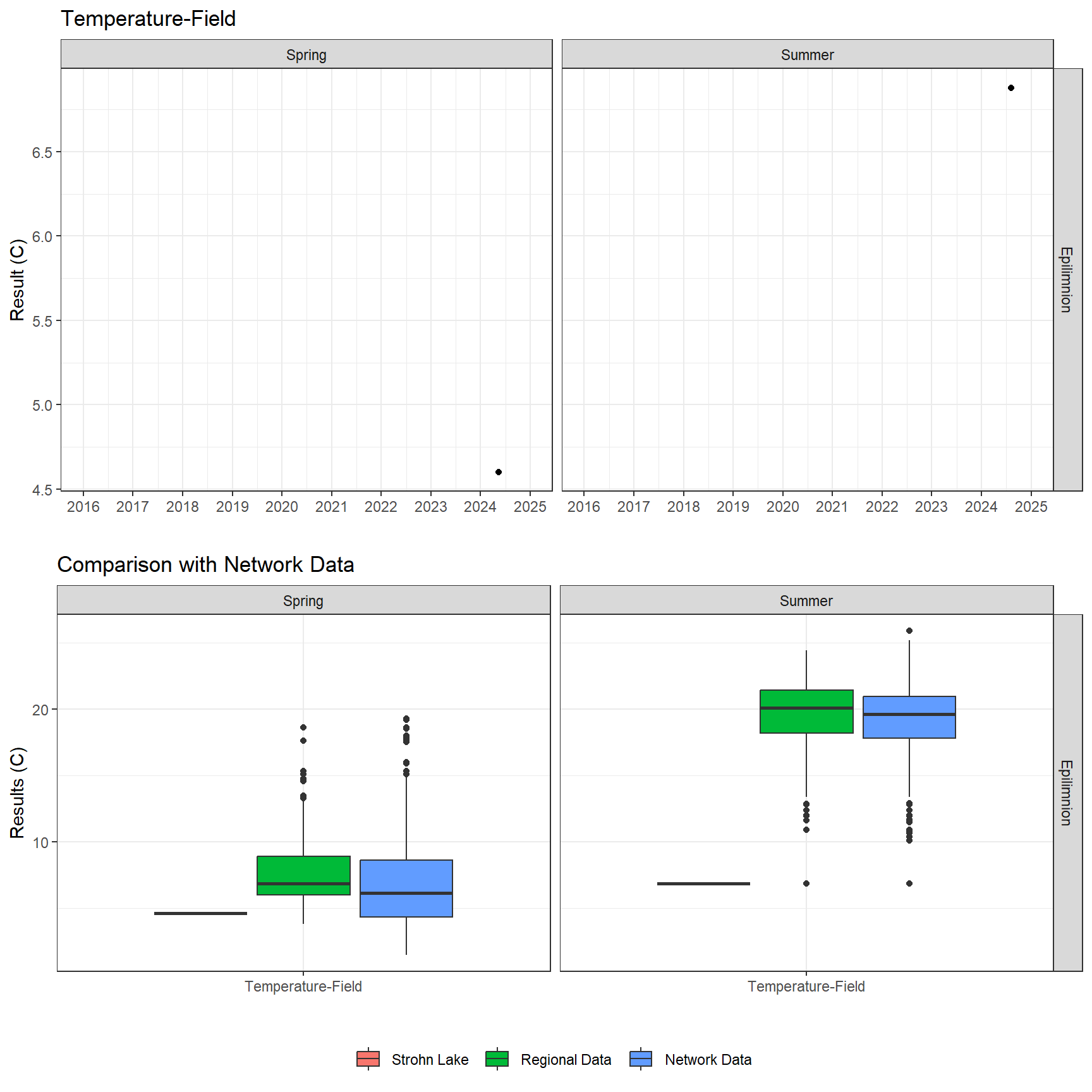 Series of plots showing results of field parameters measured at lake surface