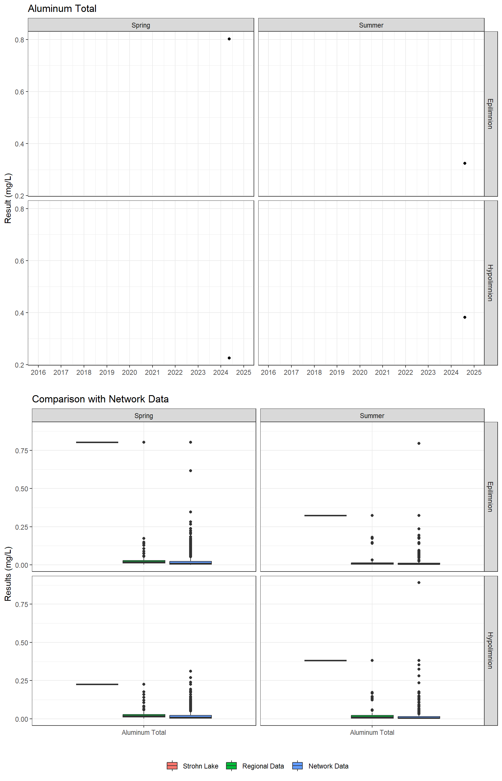 Series of plots showing results for total metals