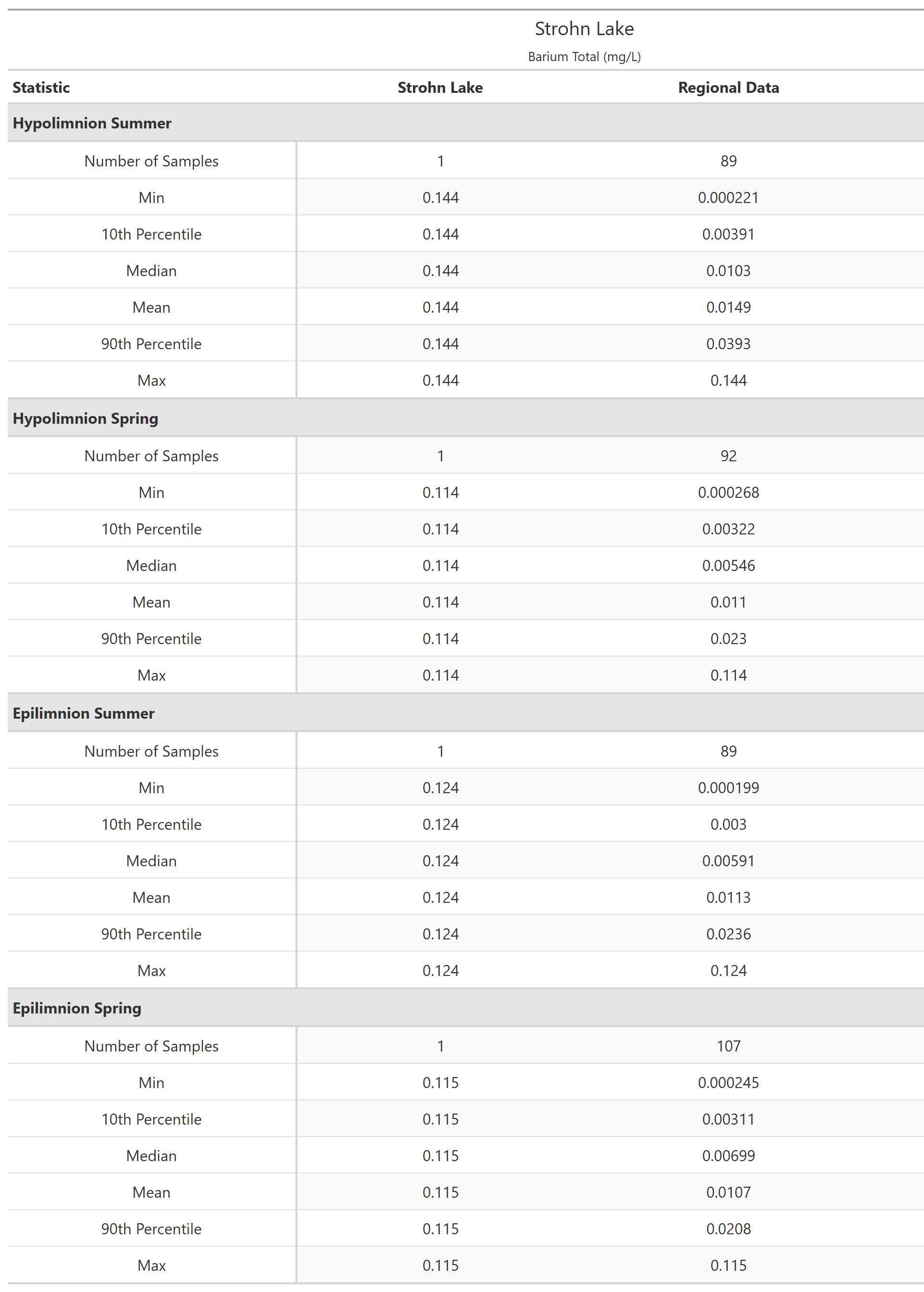 A table of summary statistics for Barium Total with comparison to regional data
