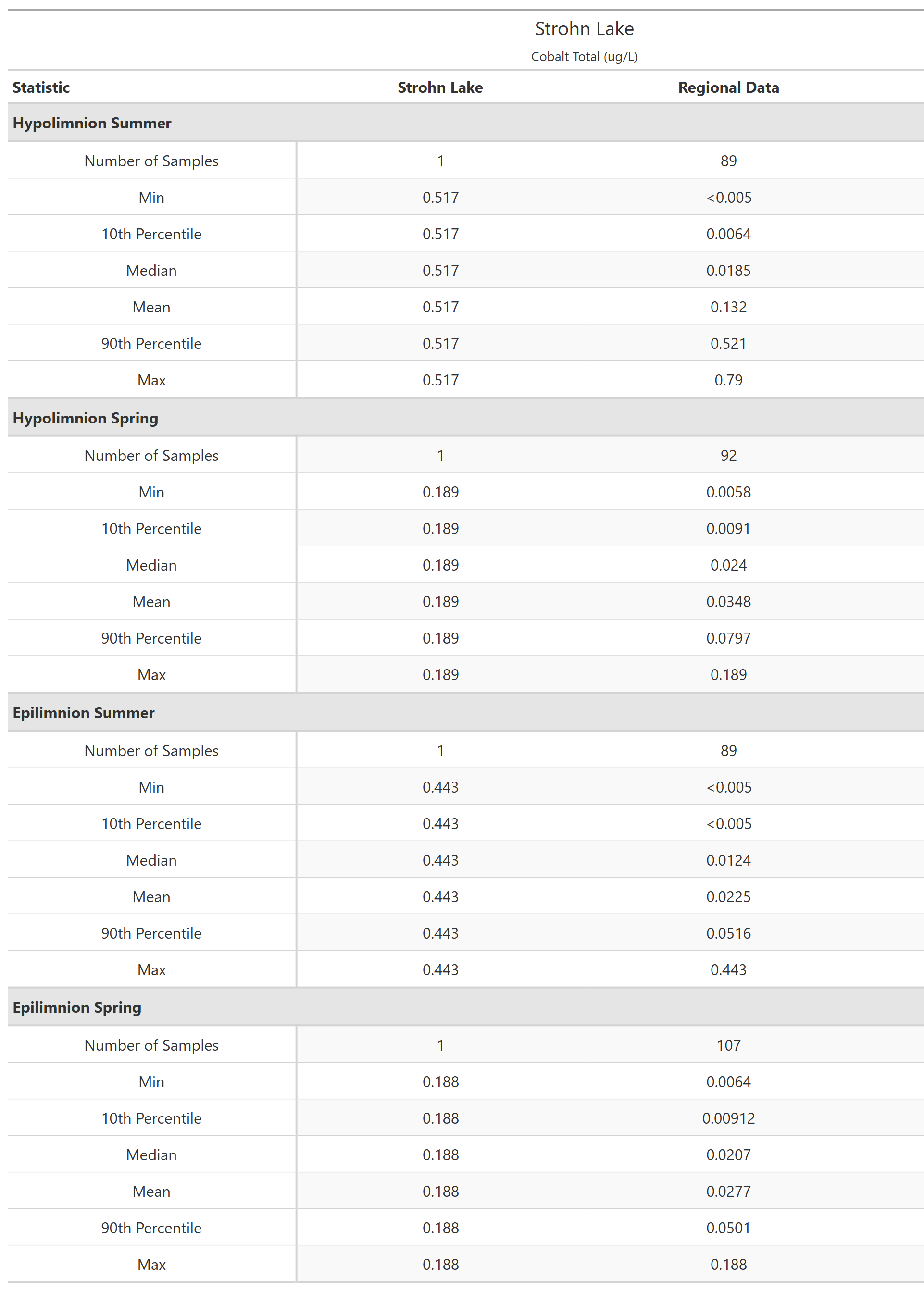 A table of summary statistics for Cobalt Total with comparison to regional data