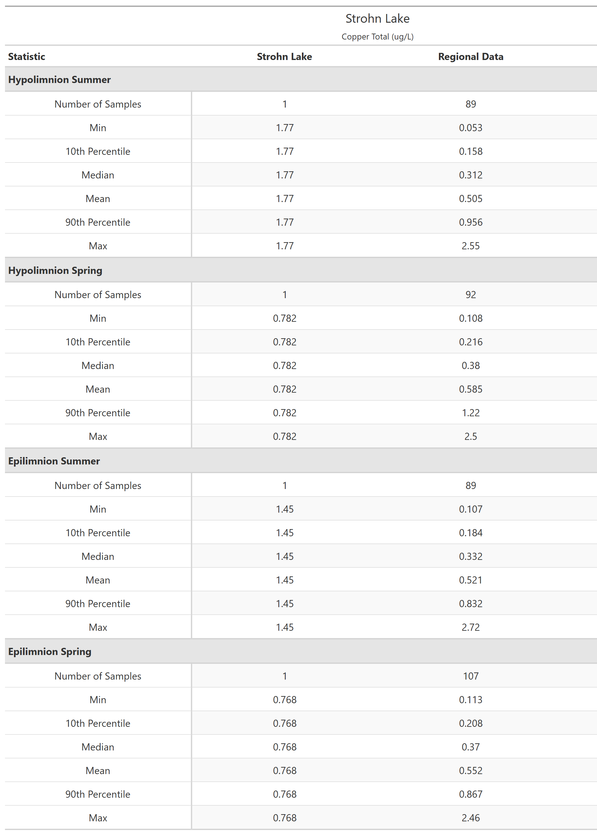 A table of summary statistics for Copper Total with comparison to regional data