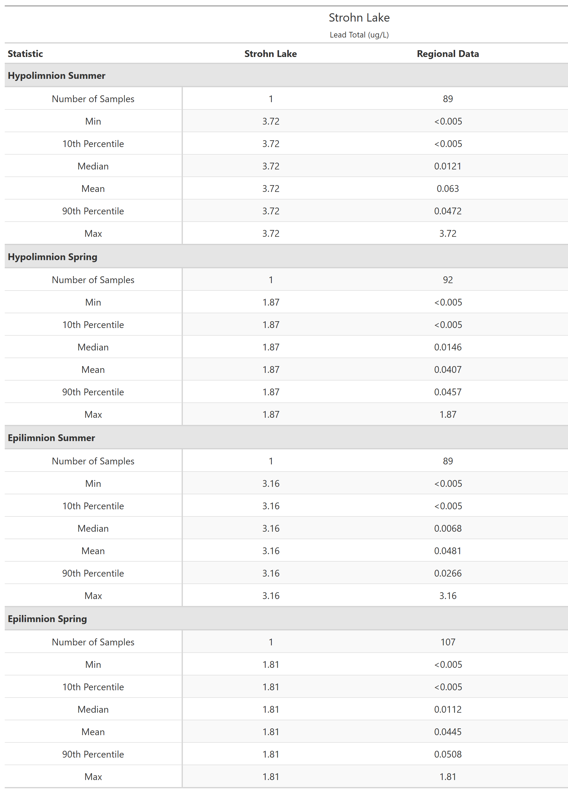 A table of summary statistics for Lead Total with comparison to regional data