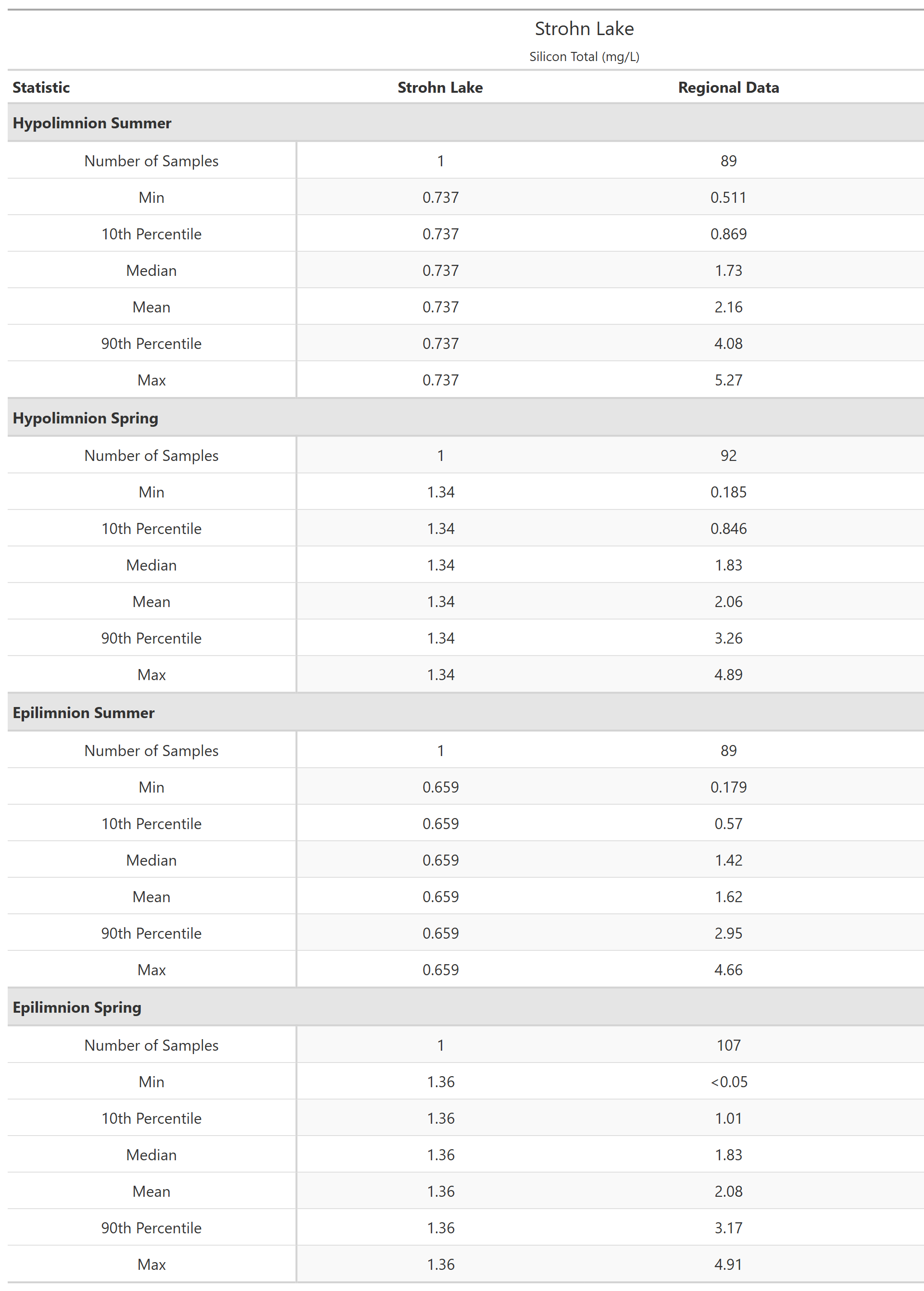A table of summary statistics for Silicon Total with comparison to regional data