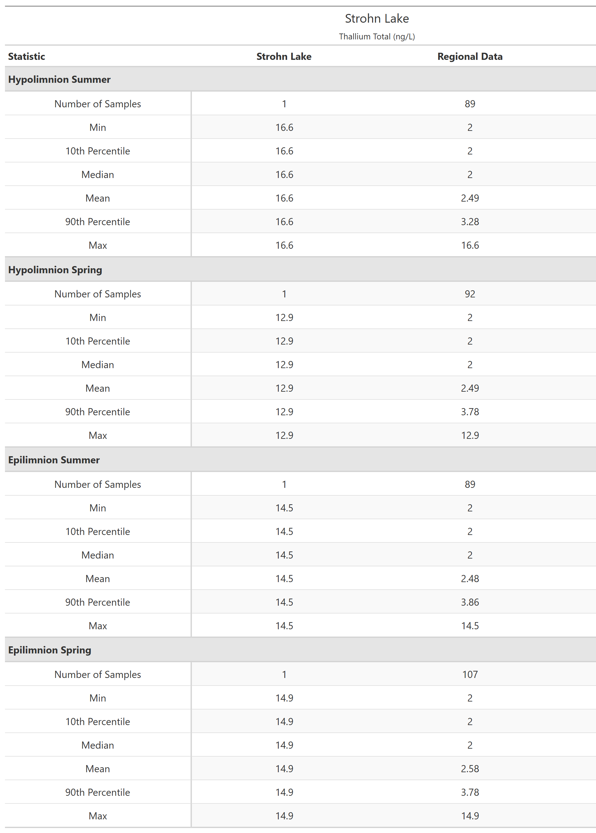 A table of summary statistics for Thallium Total with comparison to regional data