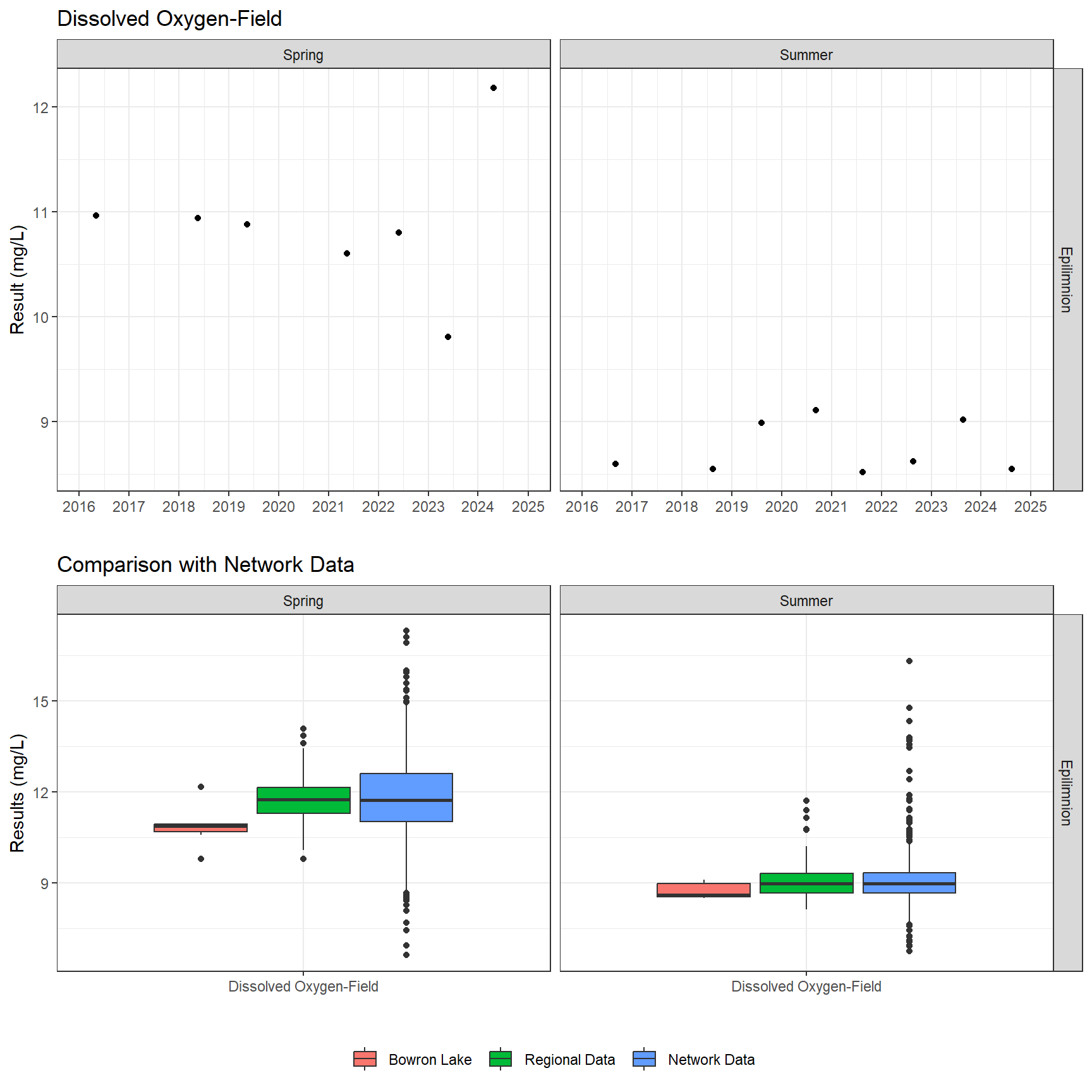 Series of plots showing results of field parameters measured at lake surface