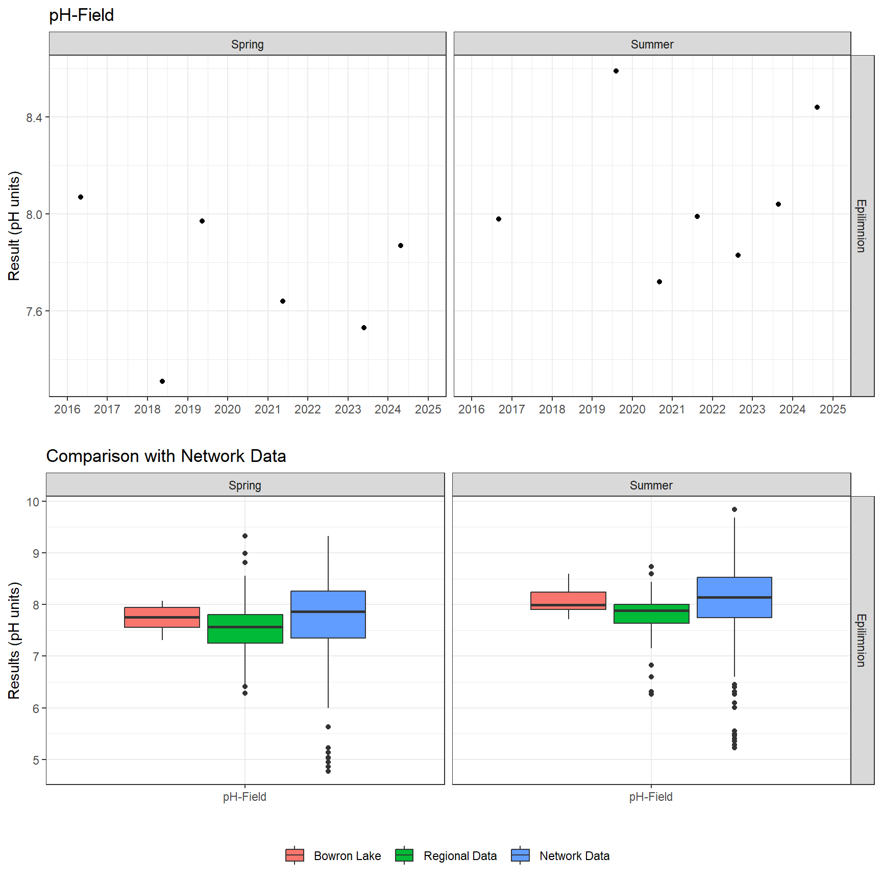 Series of plots showing results of field parameters measured at lake surface