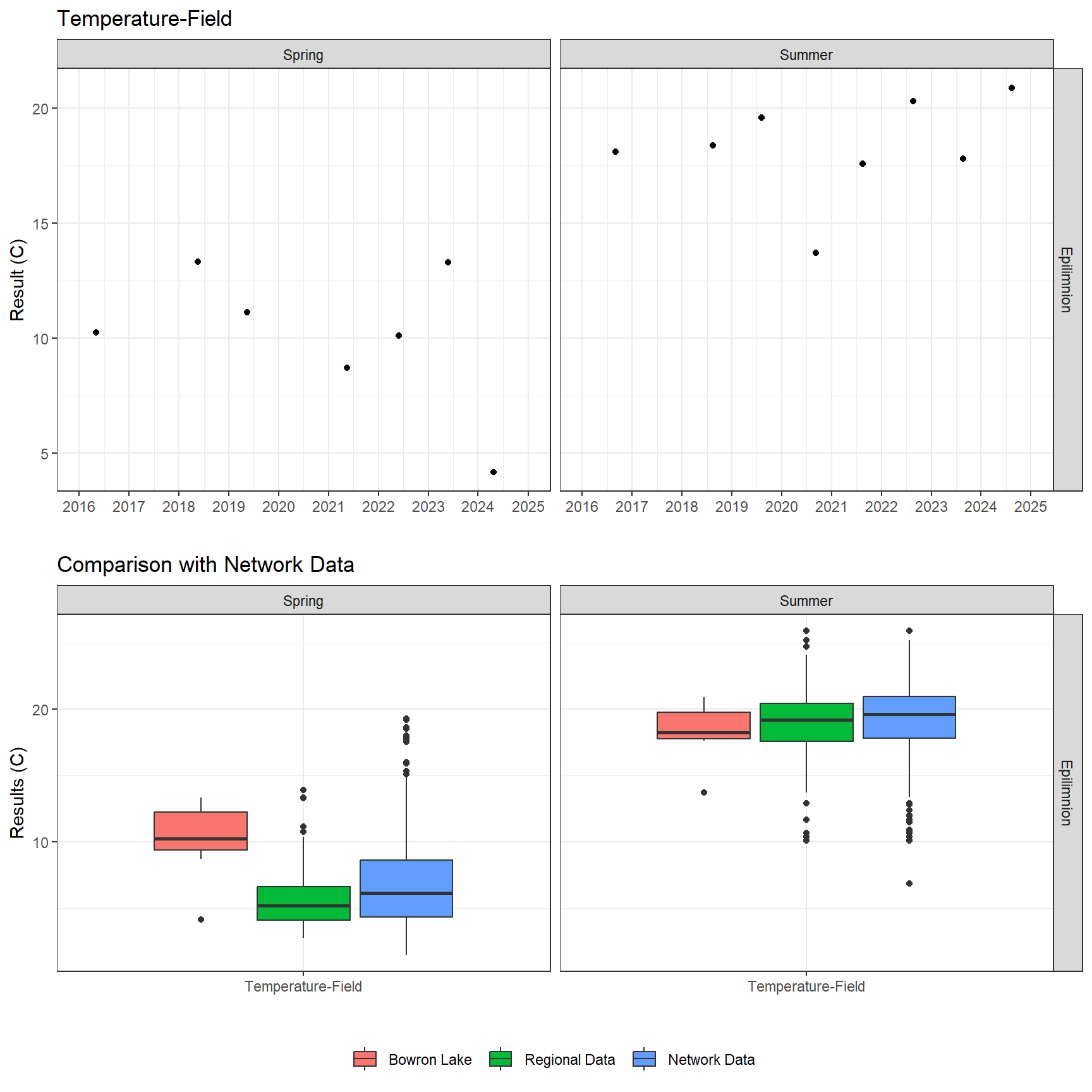 Series of plots showing results of field parameters measured at lake surface