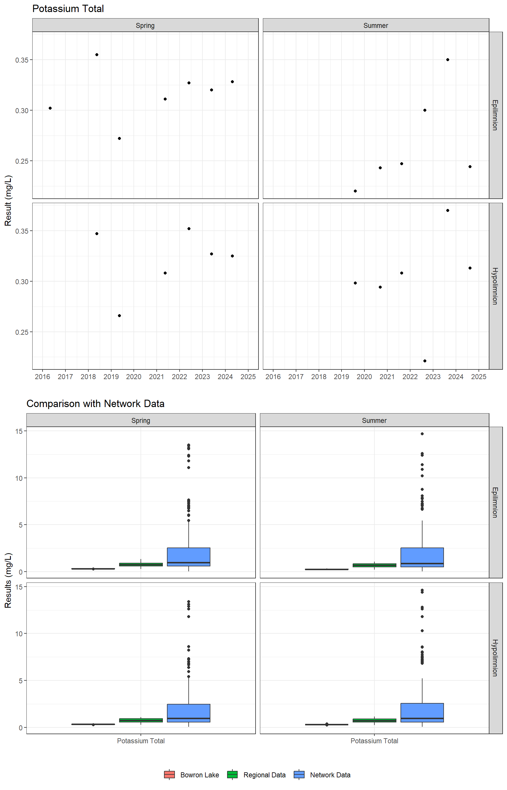 Series of plots showing results of major ions