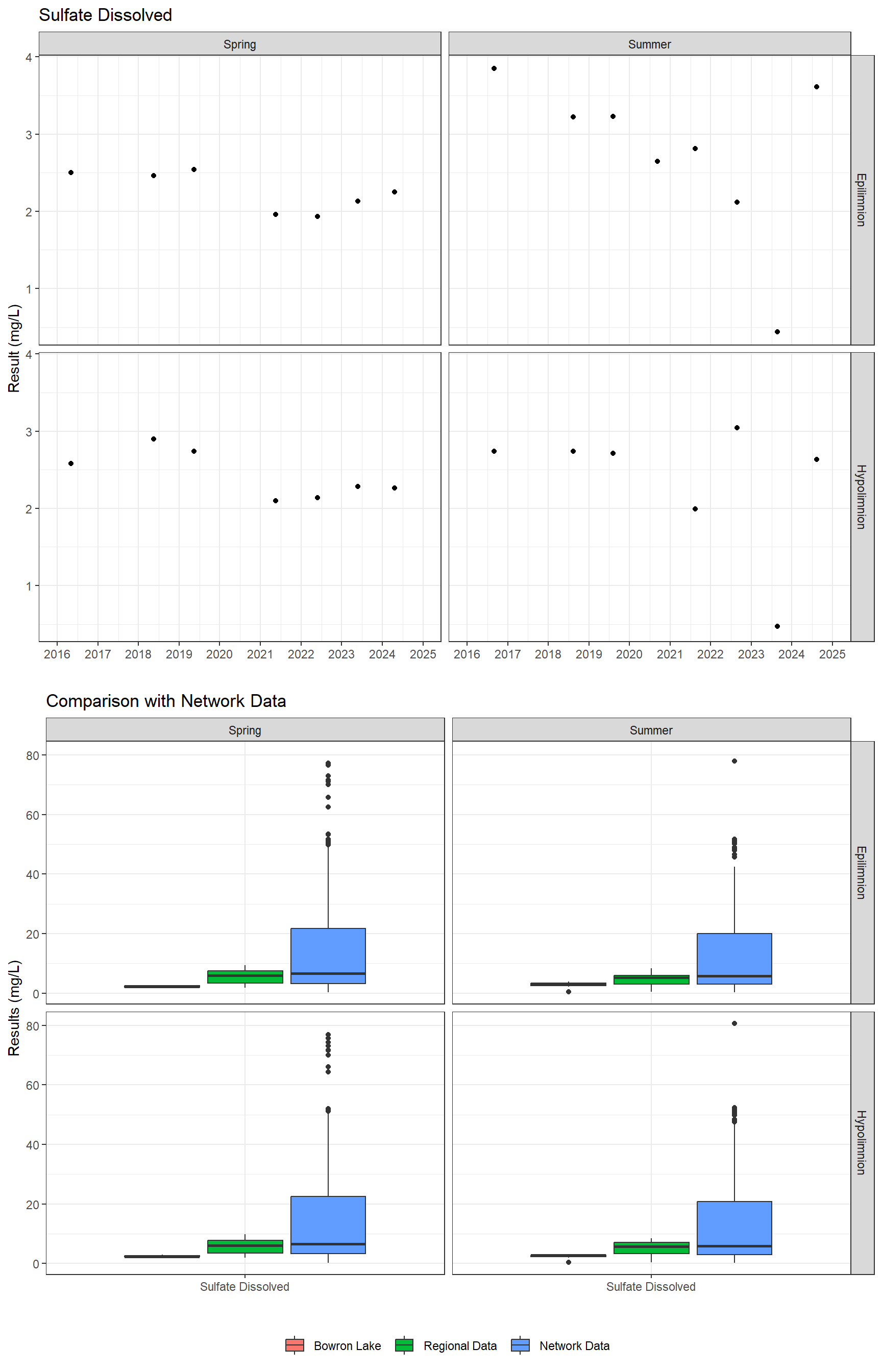 Series of plots showing results of major ions