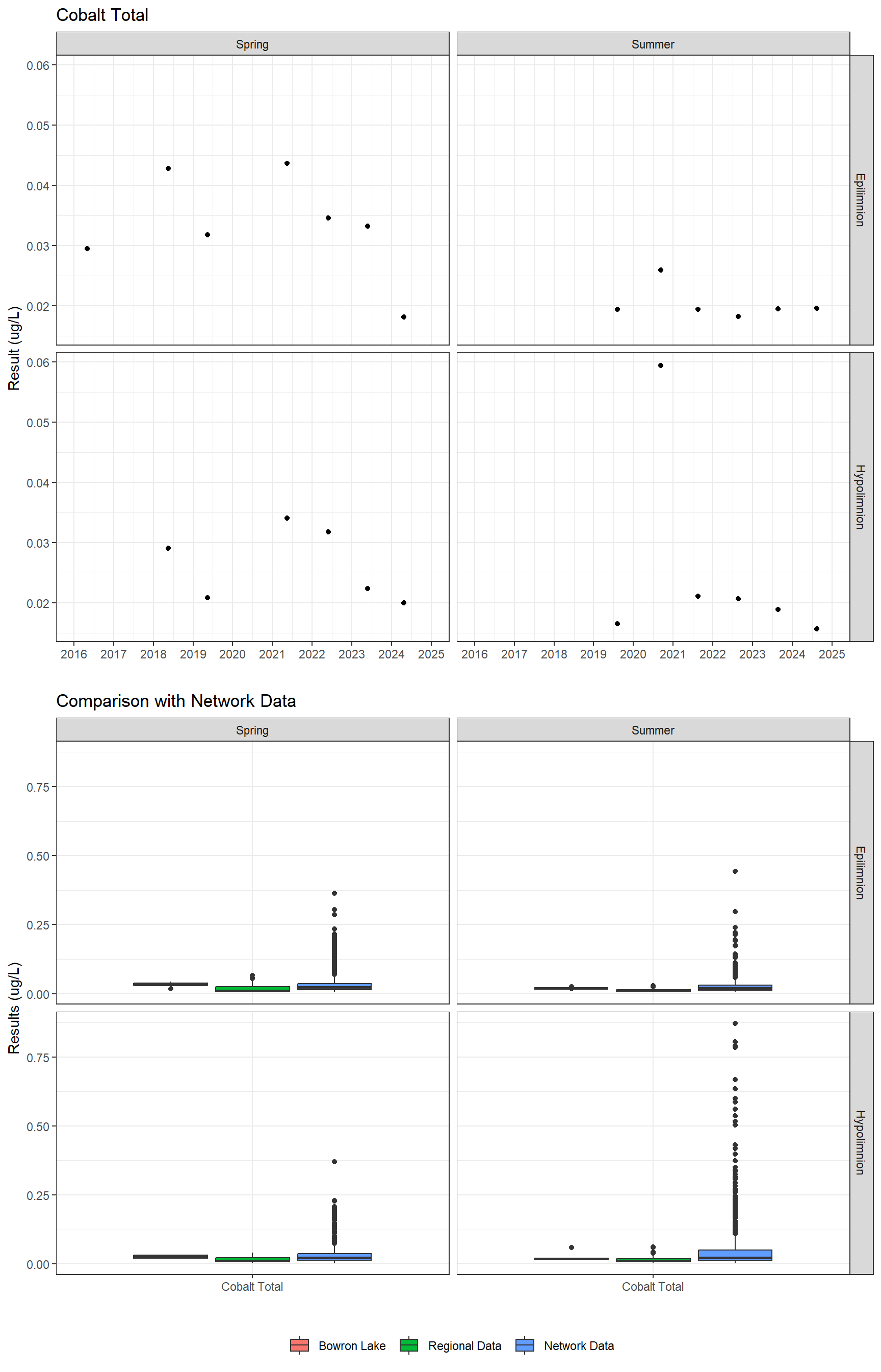 Series of plots showing results for total metals