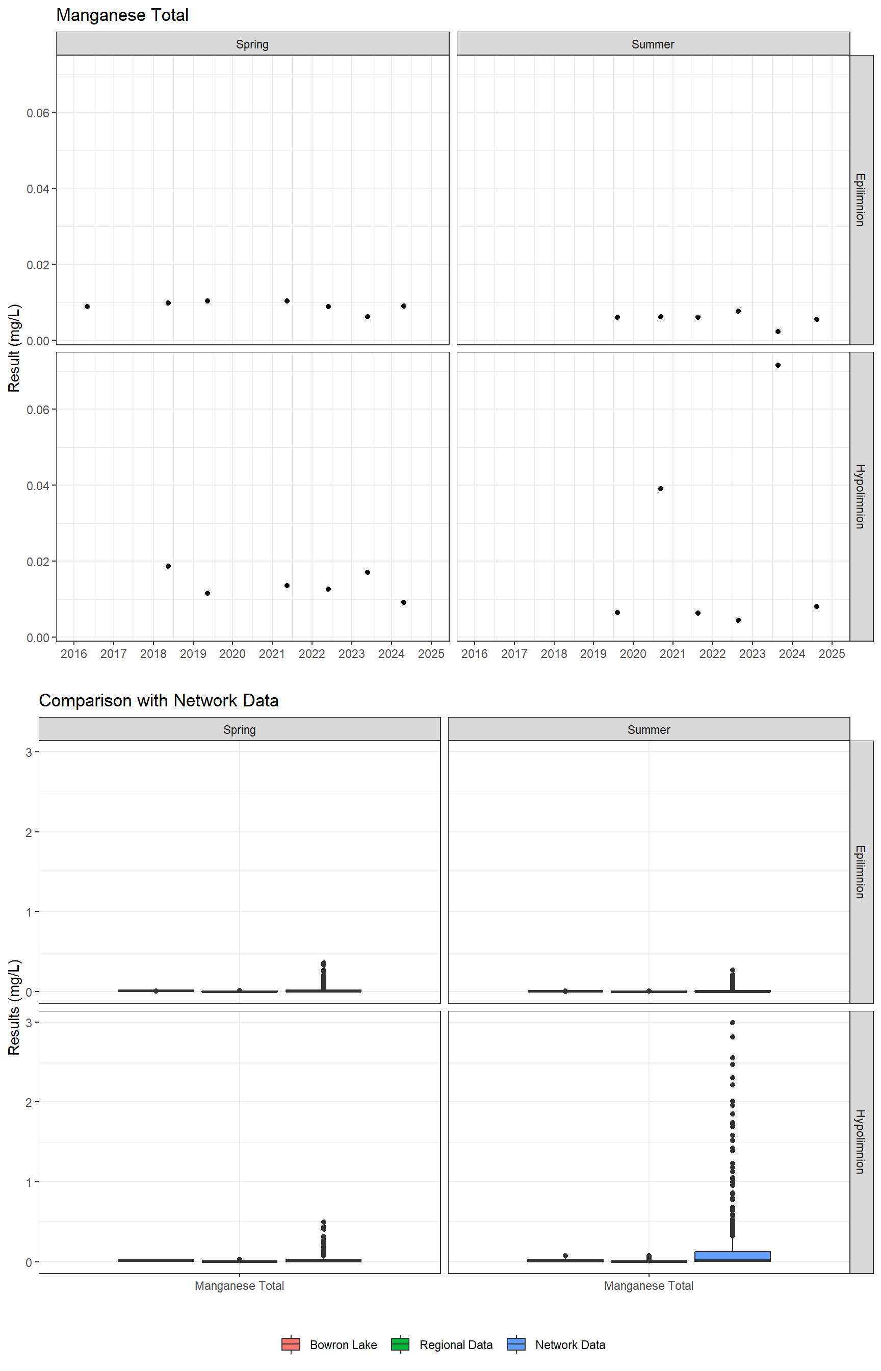 Series of plots showing results for total metals