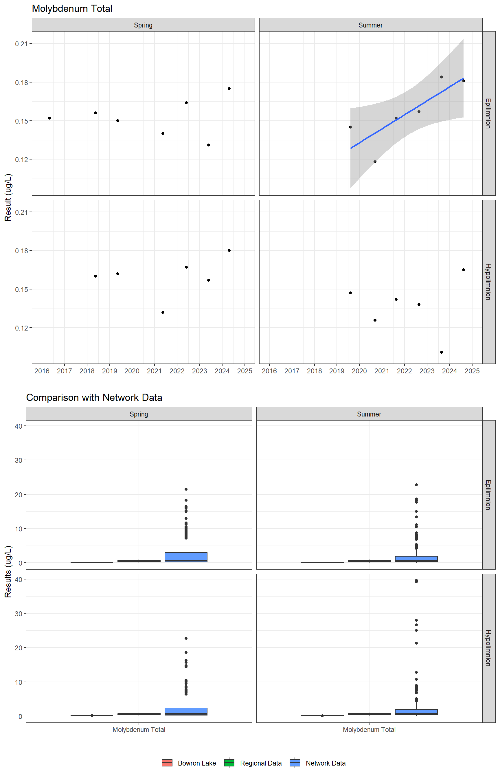 Series of plots showing results for total metals