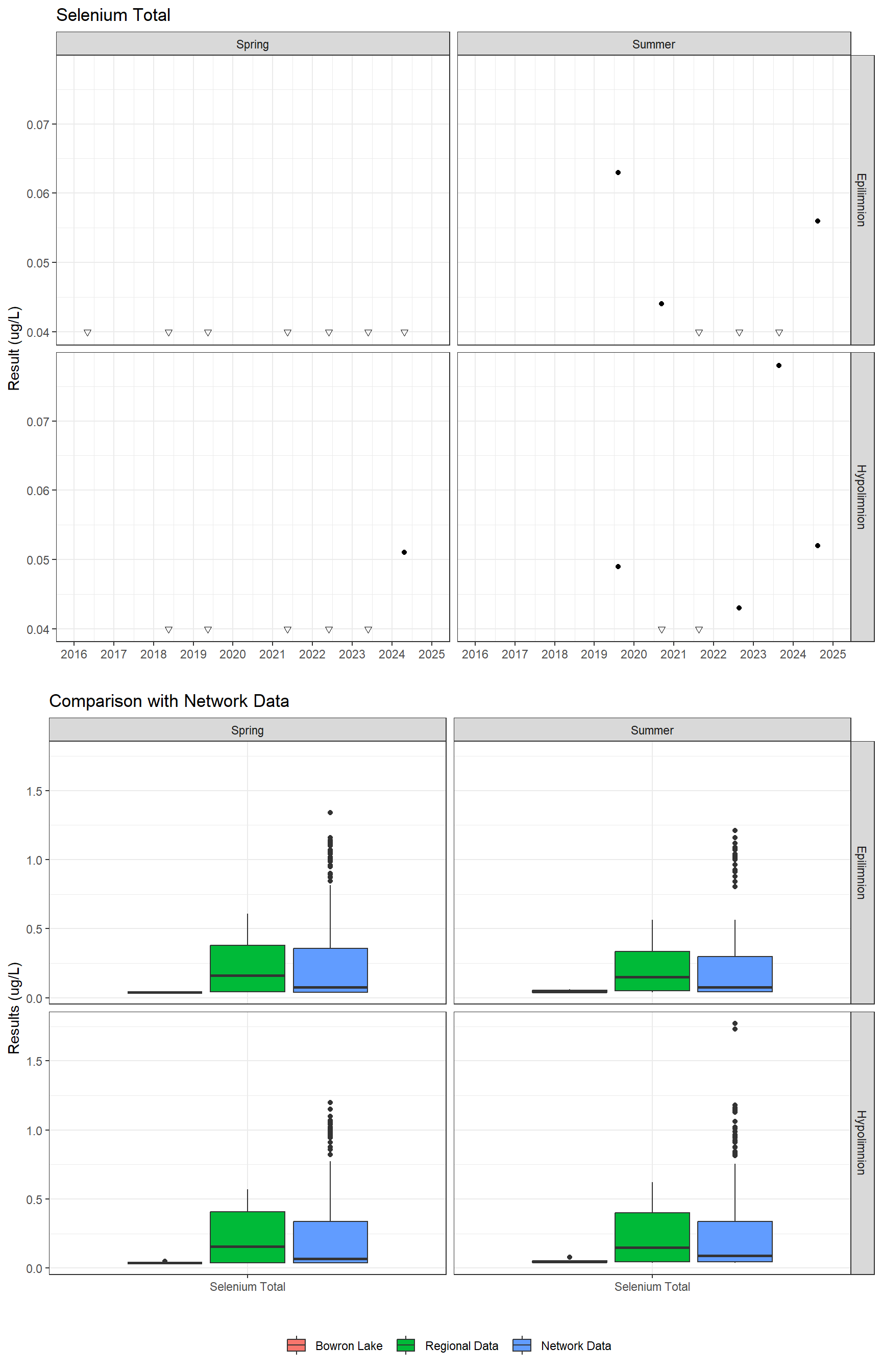 Series of plots showing results for total metals