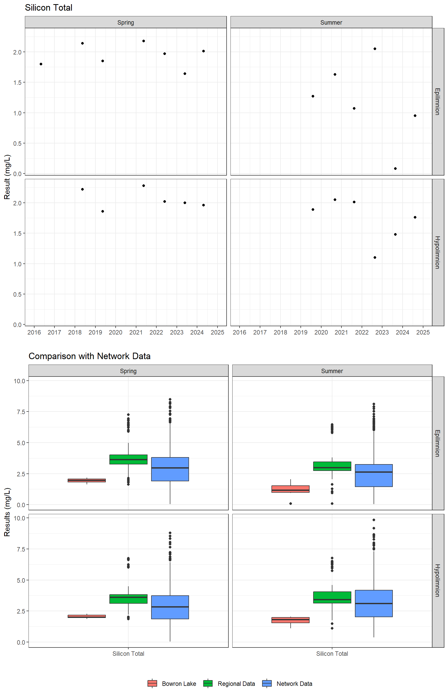 Series of plots showing results for total metals