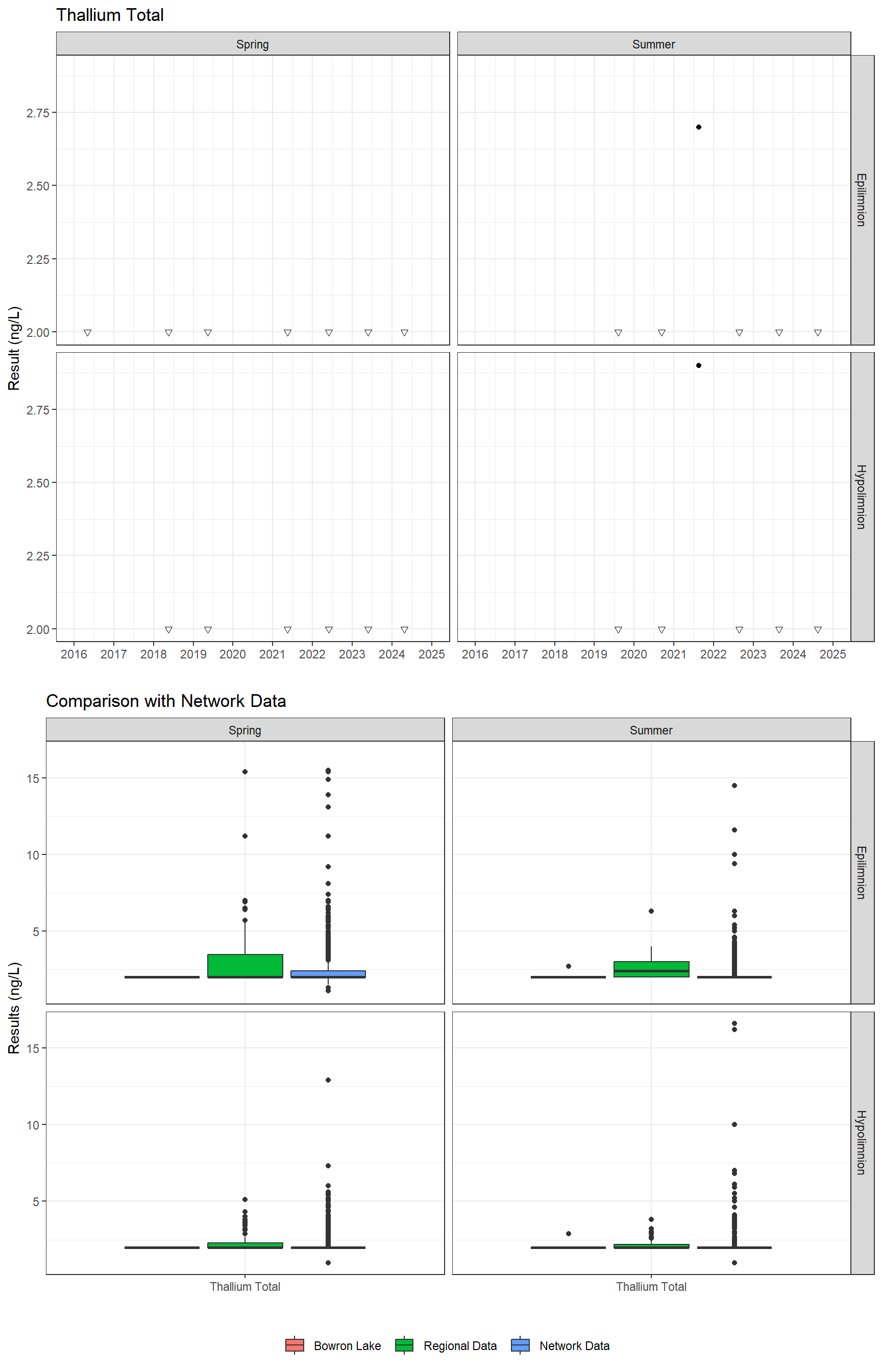 Series of plots showing results for total metals