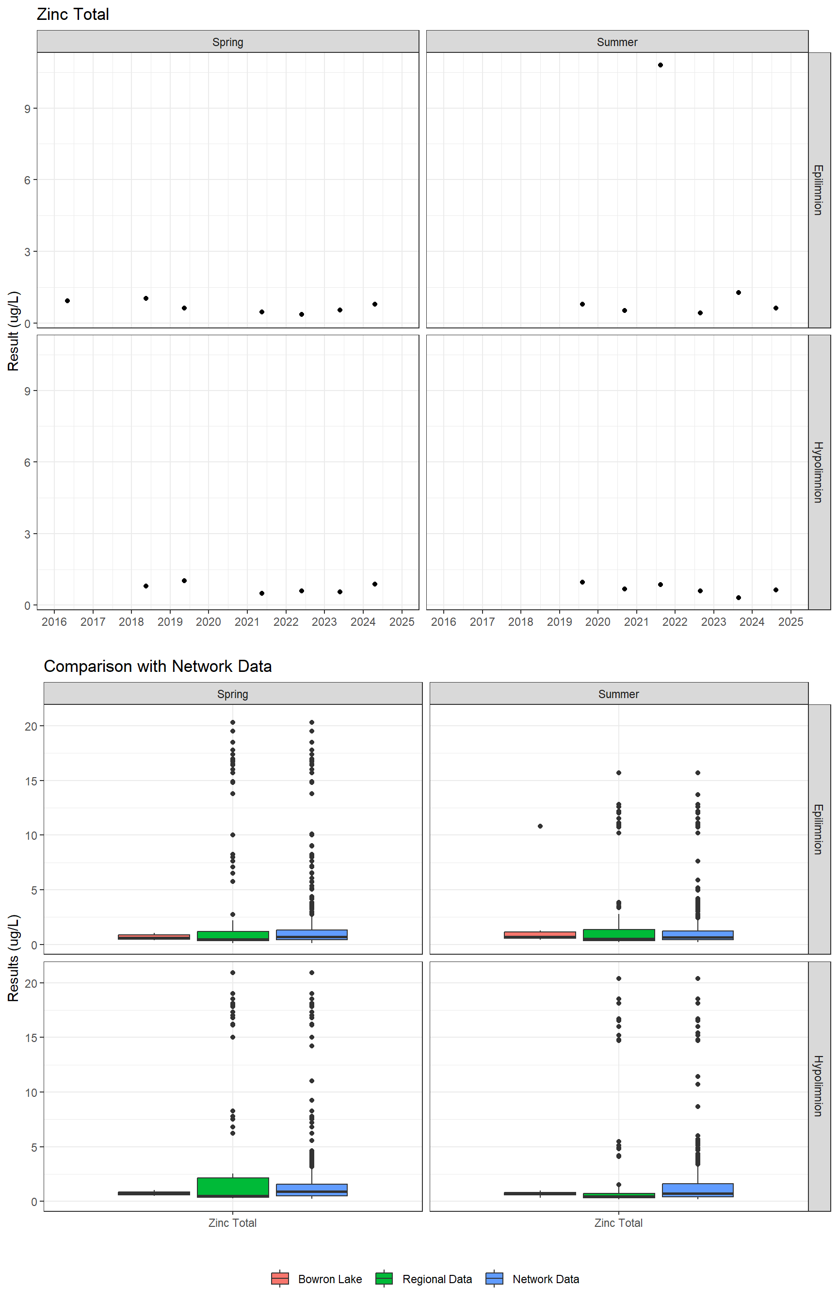 Series of plots showing results for total metals