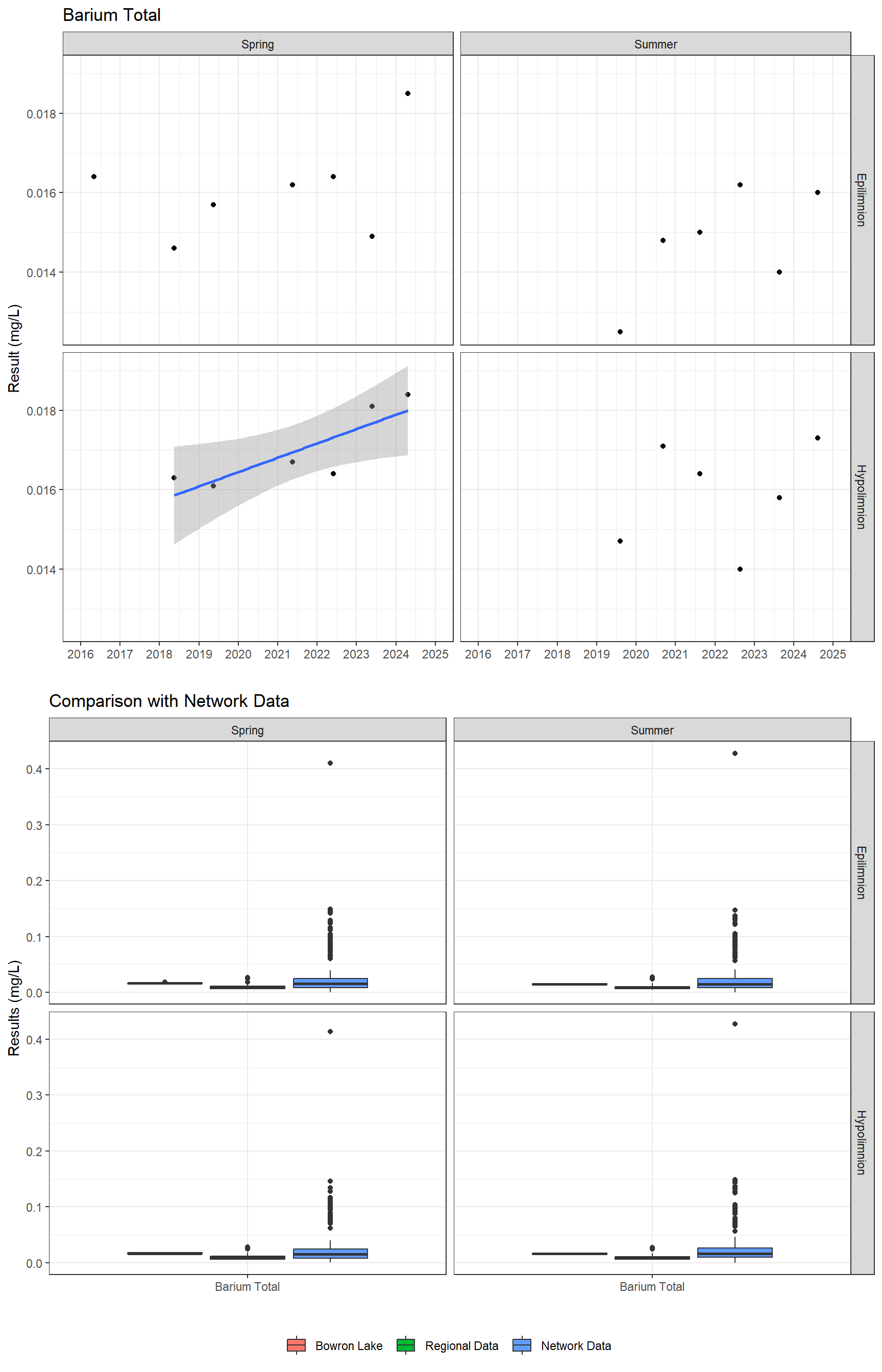 Series of plots showing results for total metals