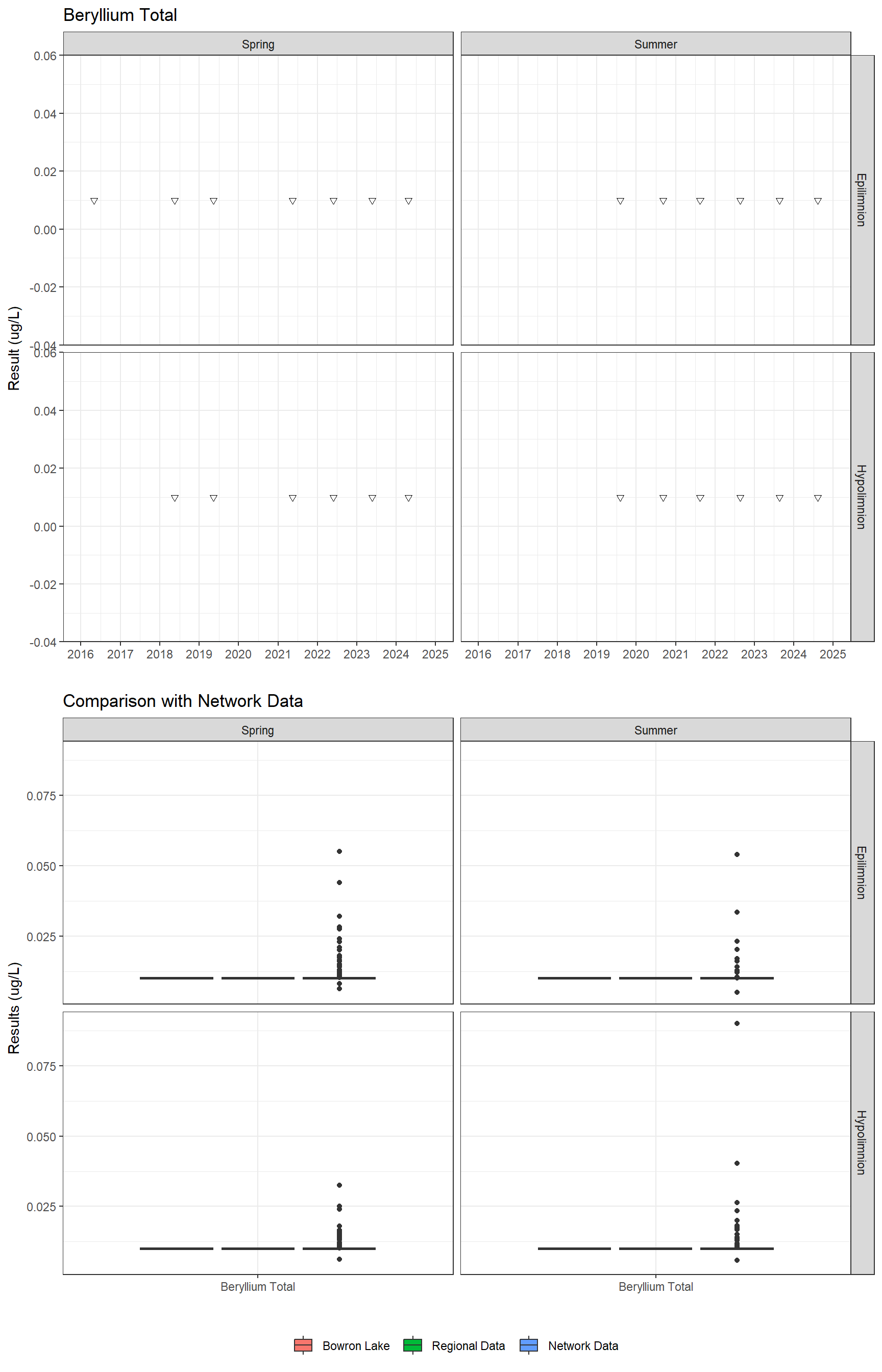 Series of plots showing results for total metals