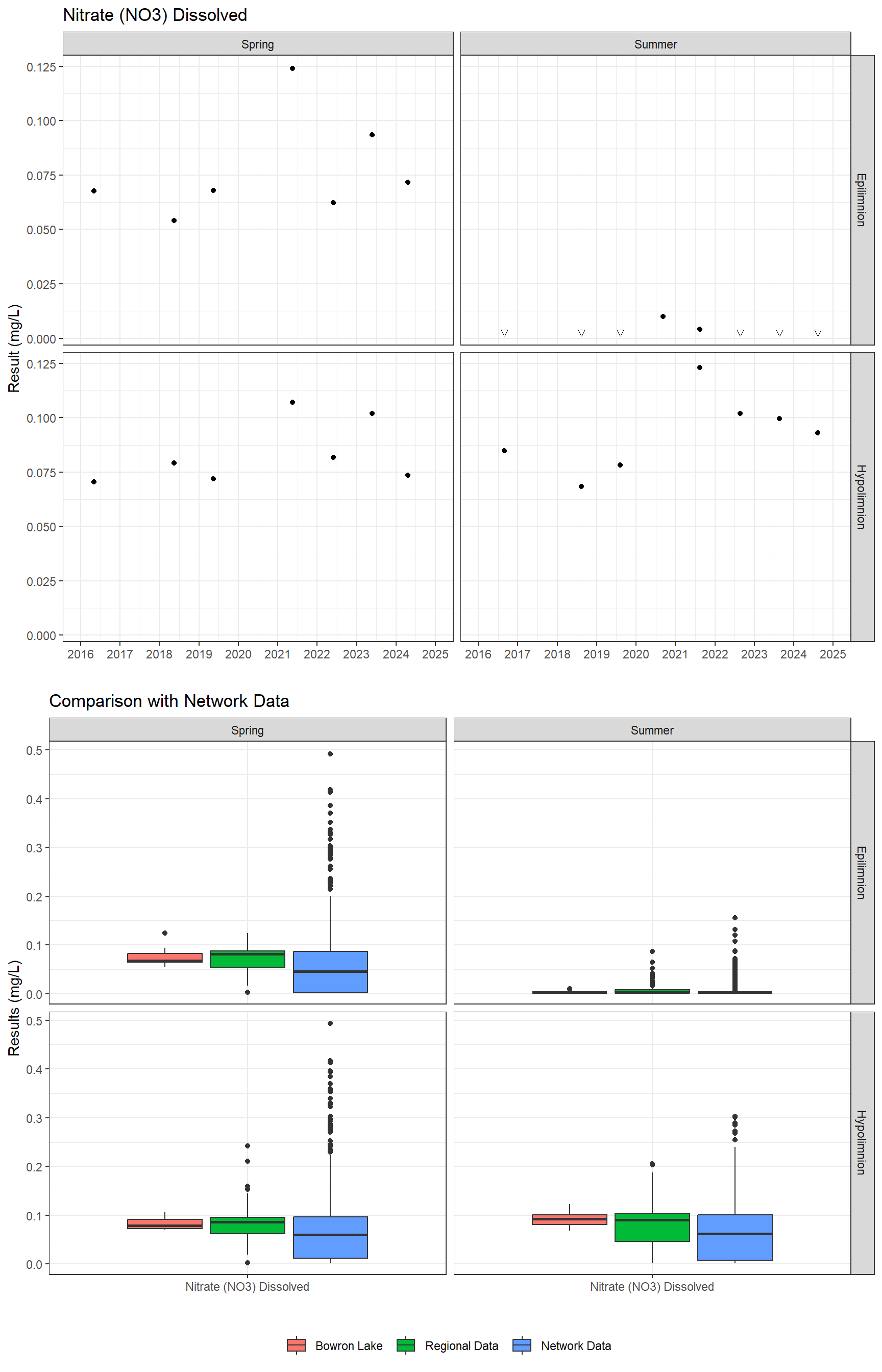 Series of plots showing results for nutrients