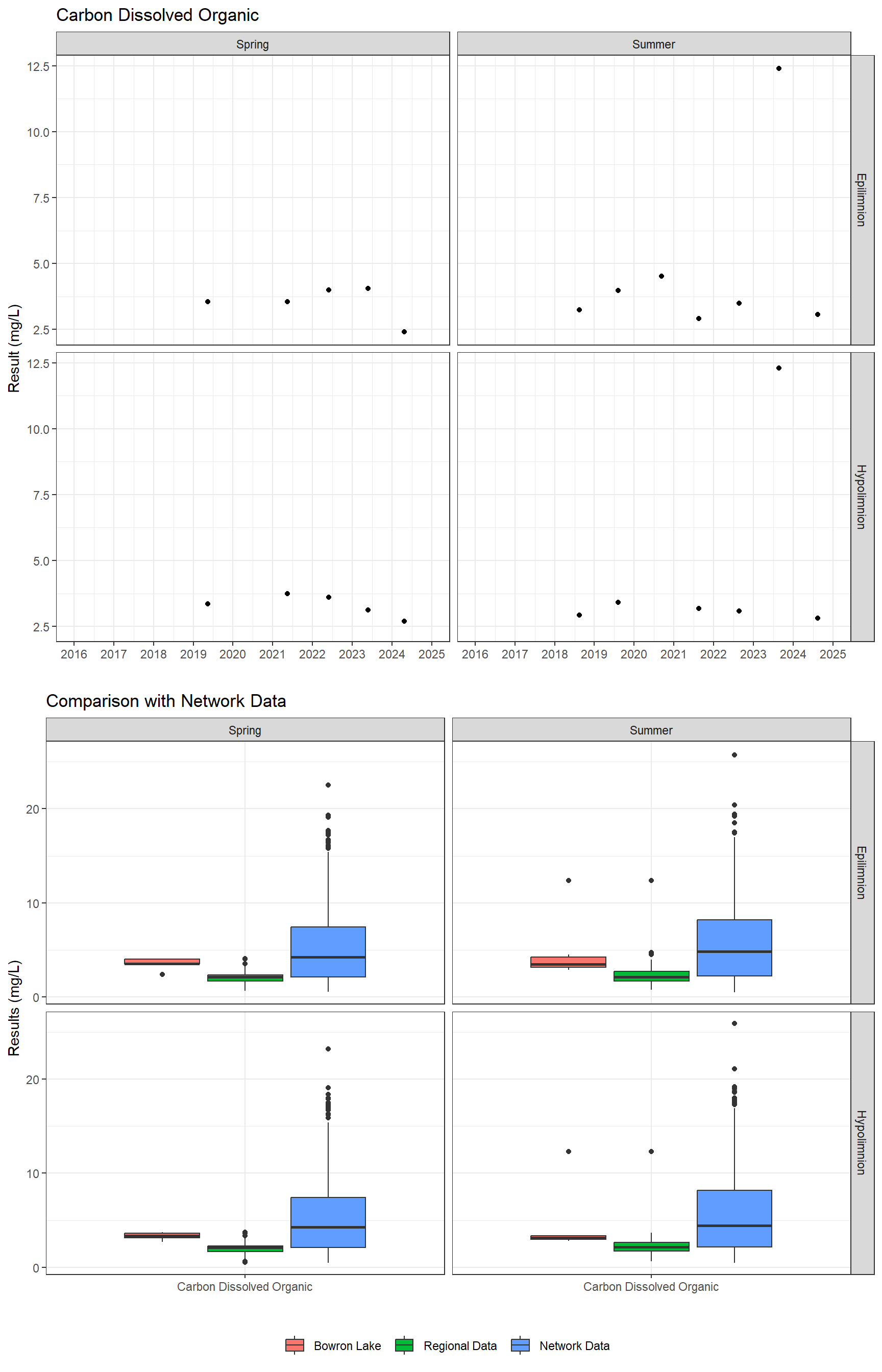 Series of plots showing results for nutrients