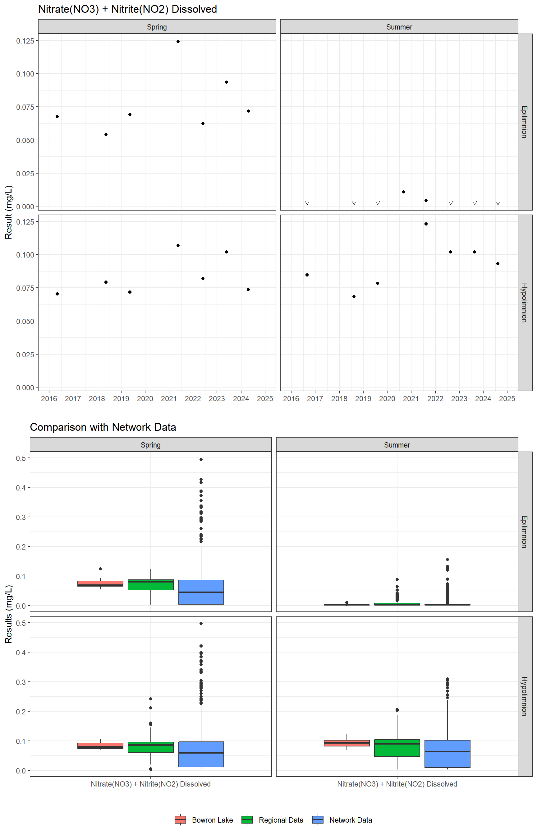 Series of plots showing results for nutrients