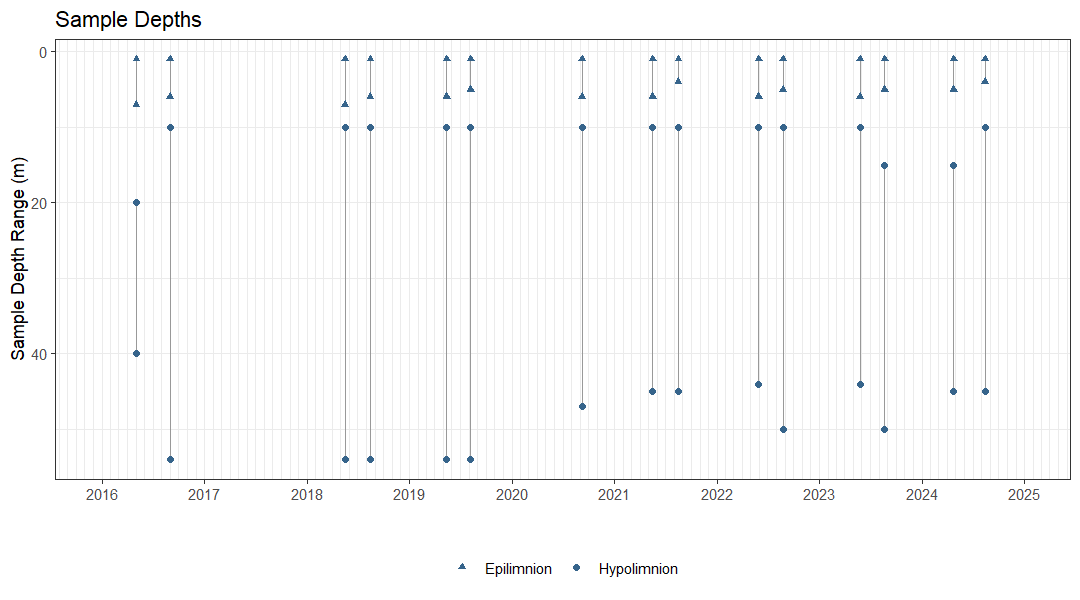 Plot showing the dates and depths of sampling