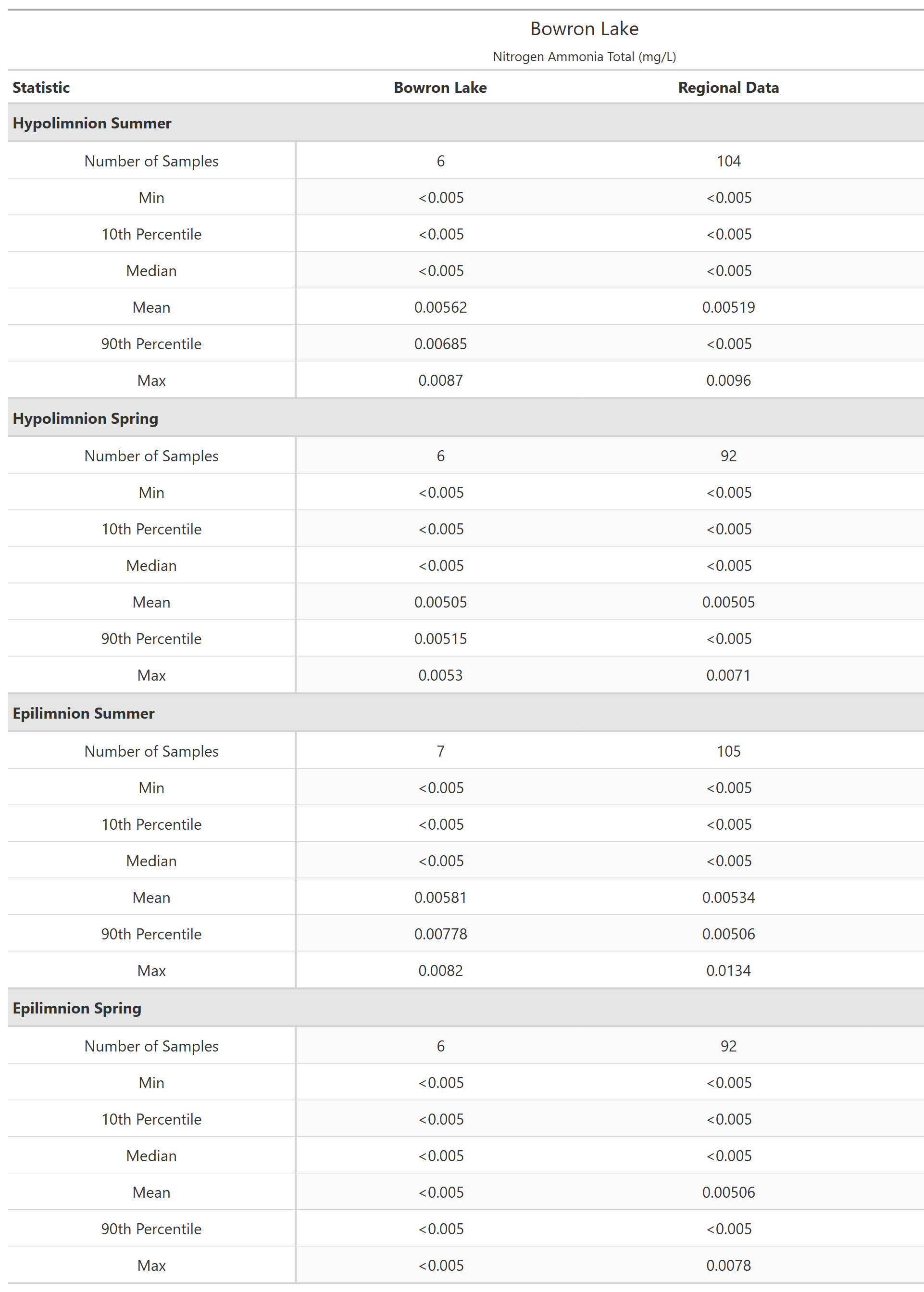 A table of summary statistics for Nitrogen Ammonia Total with comparison to regional data