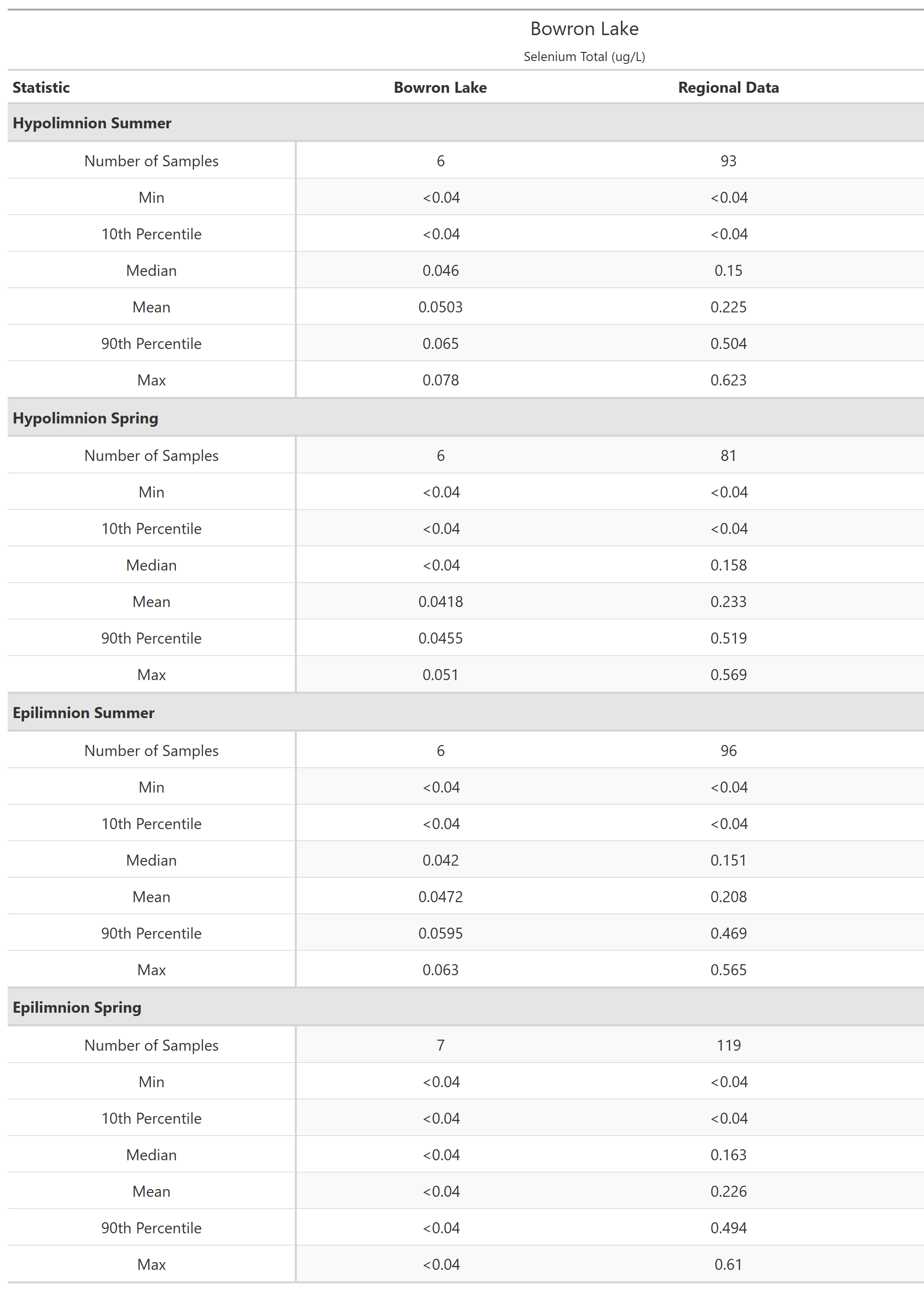 A table of summary statistics for Selenium Total with comparison to regional data