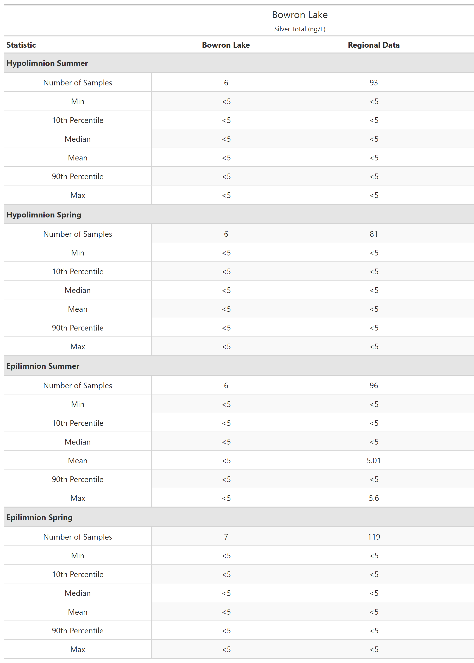 A table of summary statistics for Silver Total with comparison to regional data