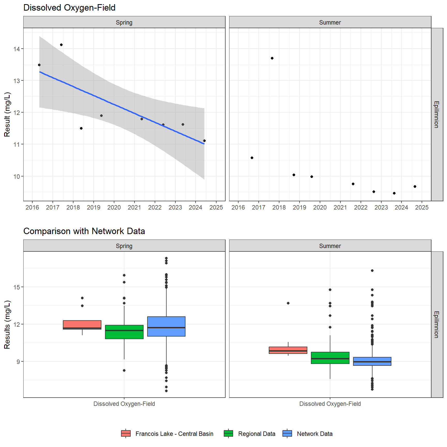 Series of plots showing results of field parameters measured at lake surface