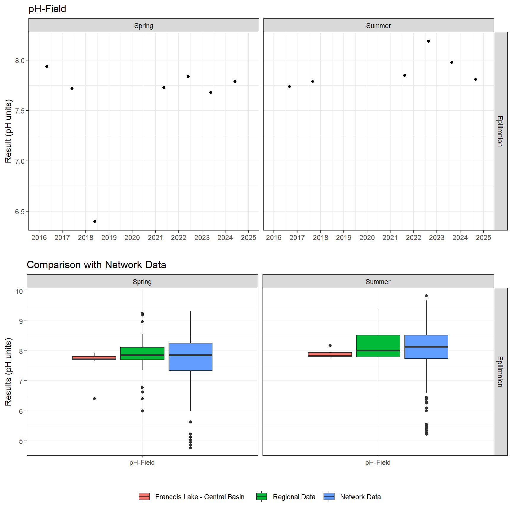 Series of plots showing results of field parameters measured at lake surface