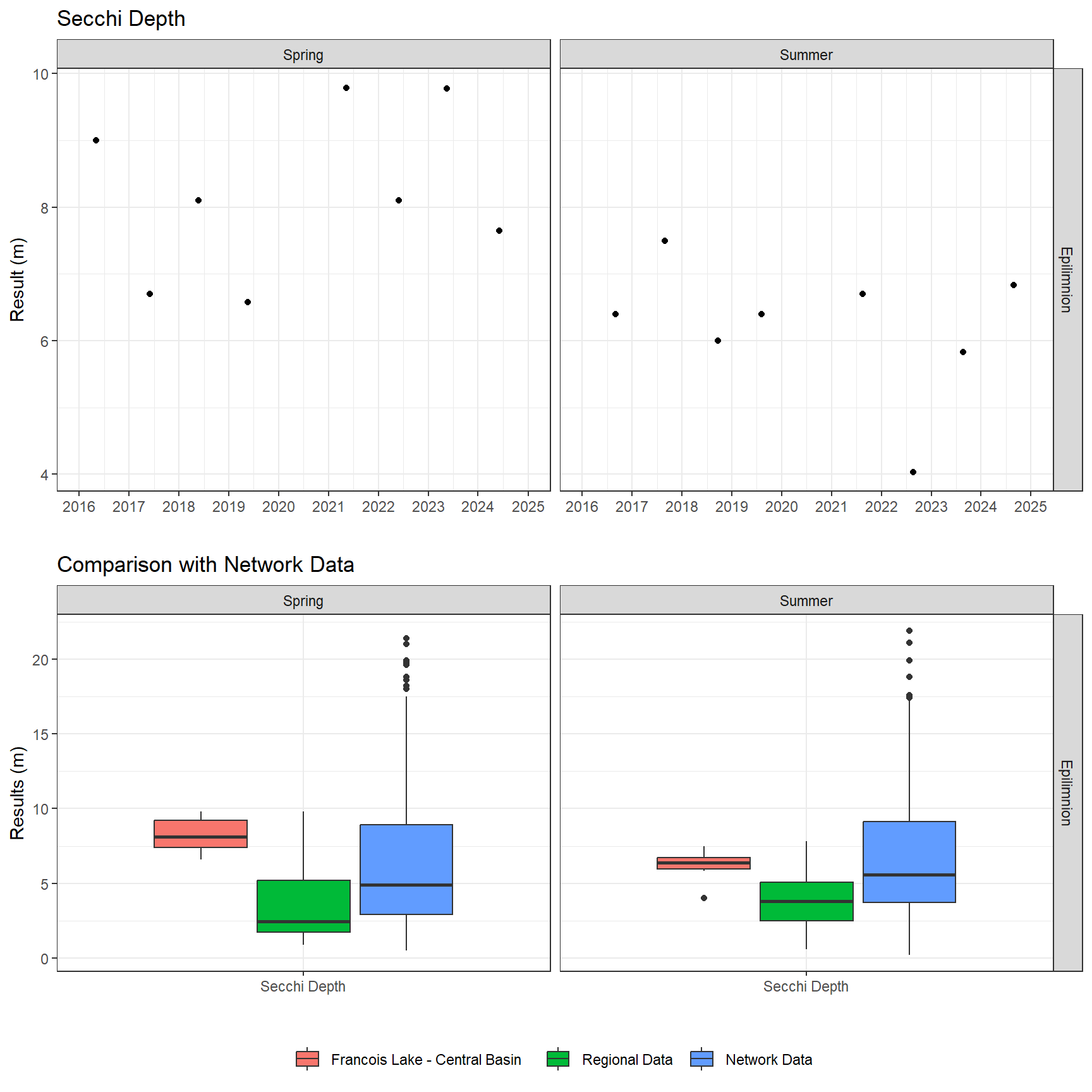 Series of plots showing results of field parameters measured at lake surface