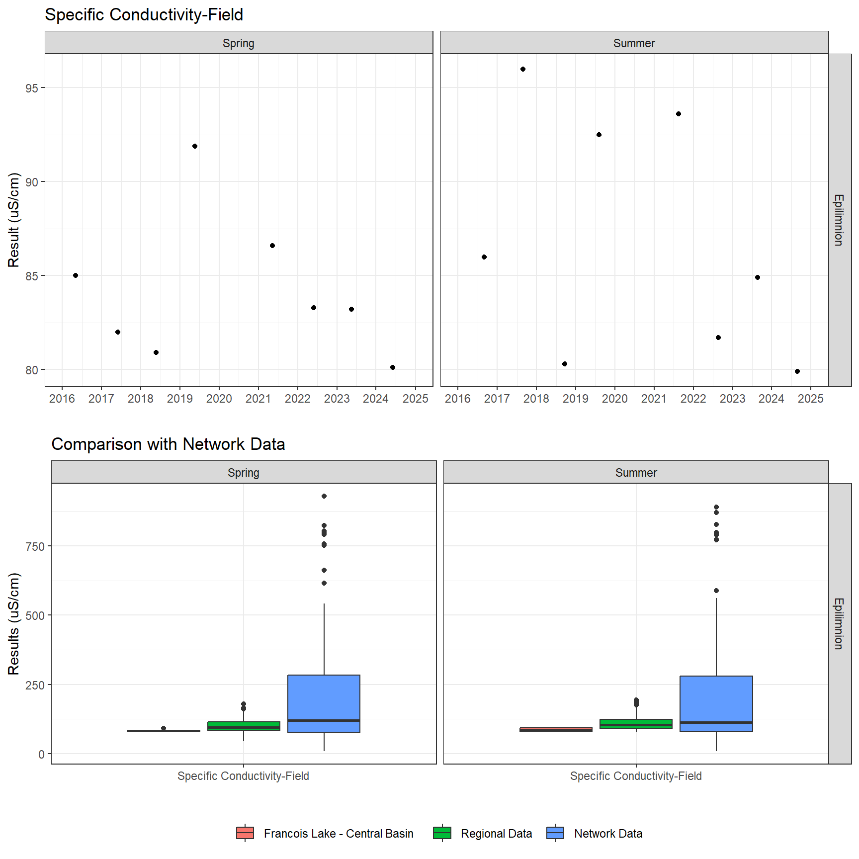 Series of plots showing results of field parameters measured at lake surface