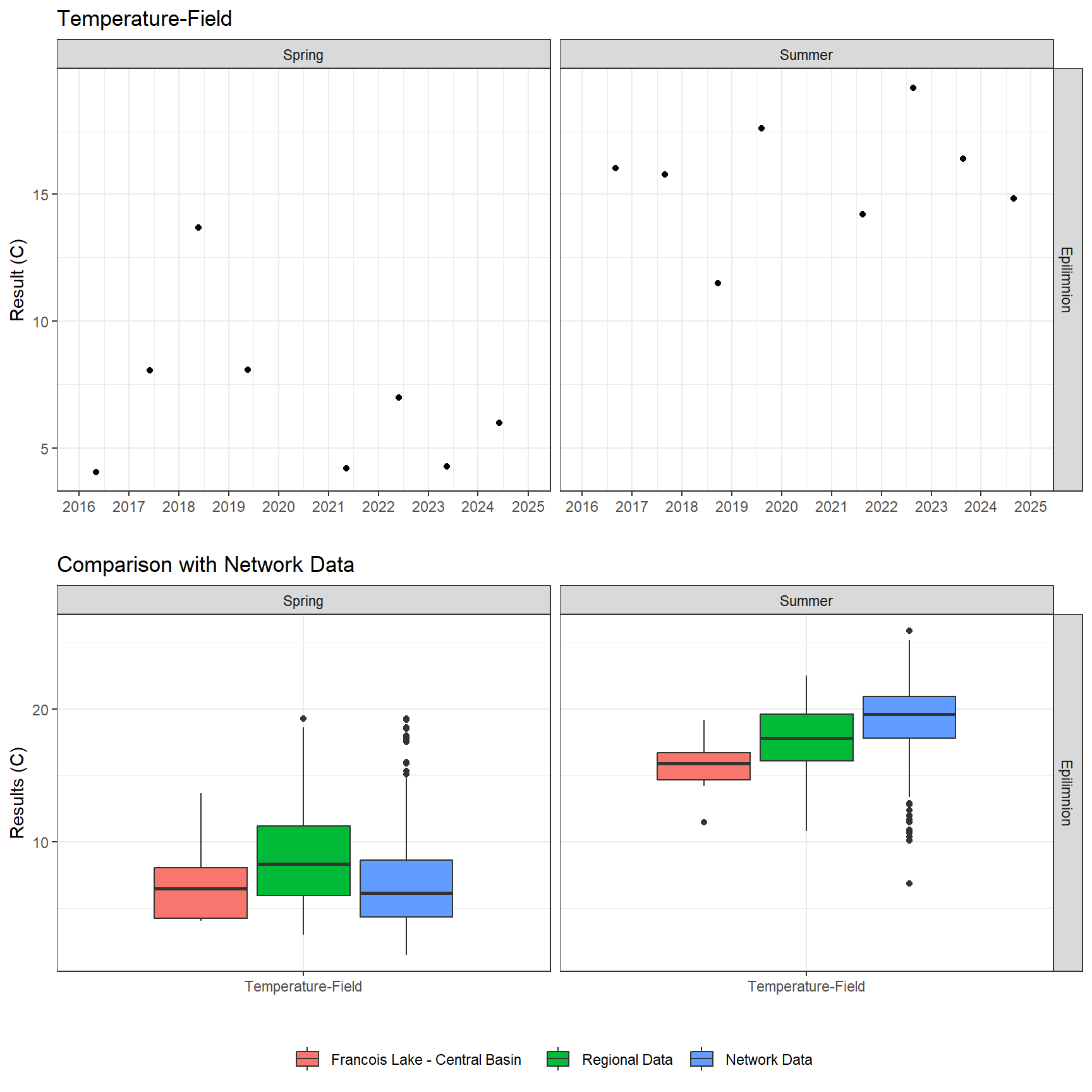 Series of plots showing results of field parameters measured at lake surface