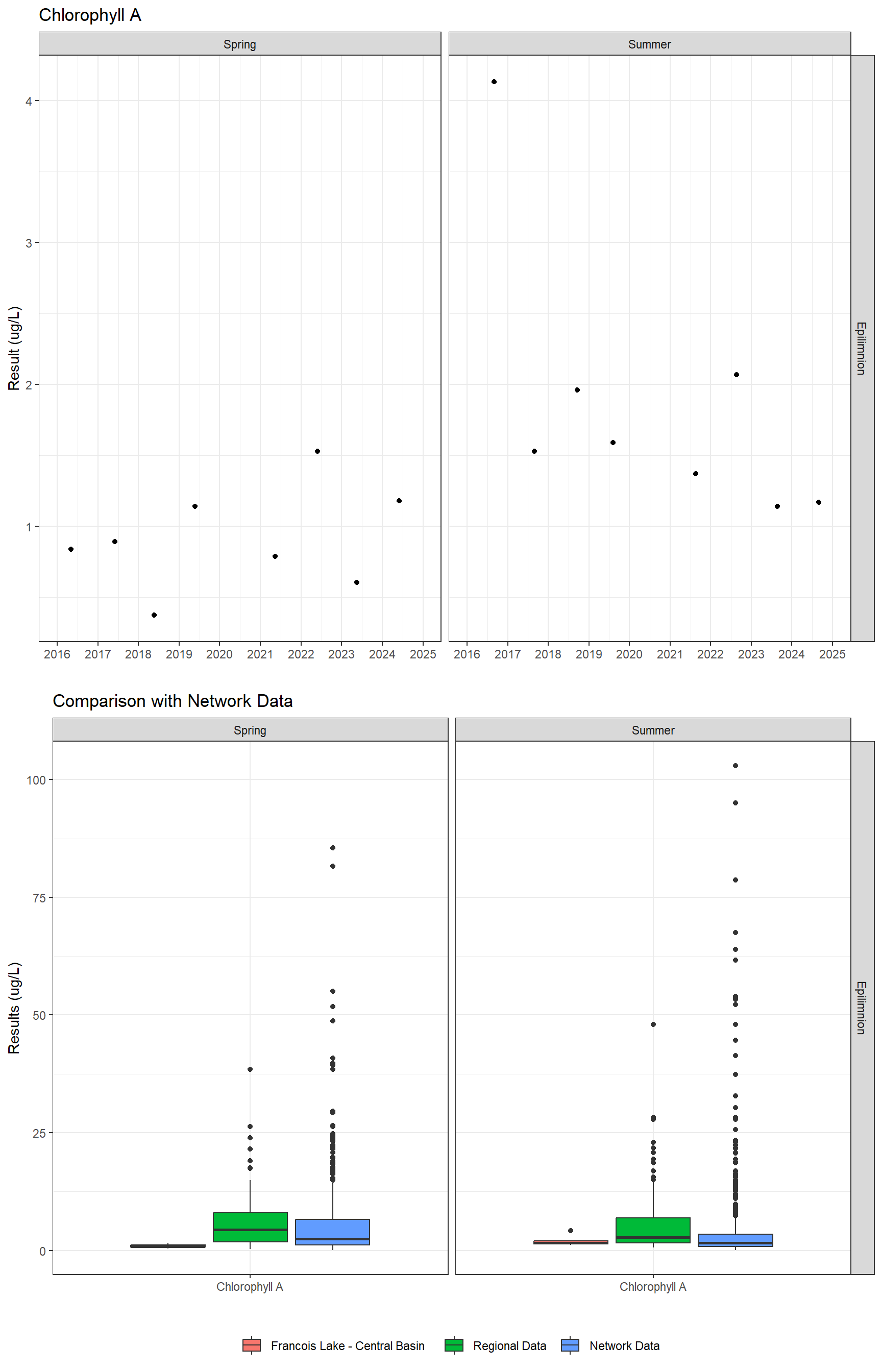 Series of plots showing results of general water quality