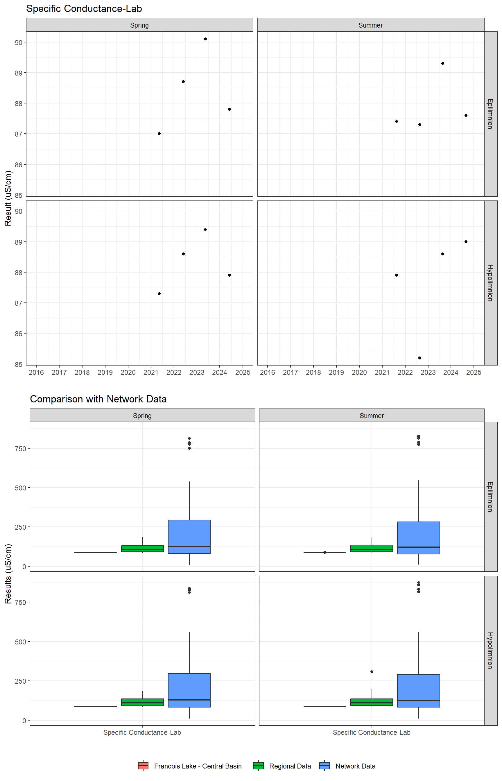 Series of plots showing results of general water quality